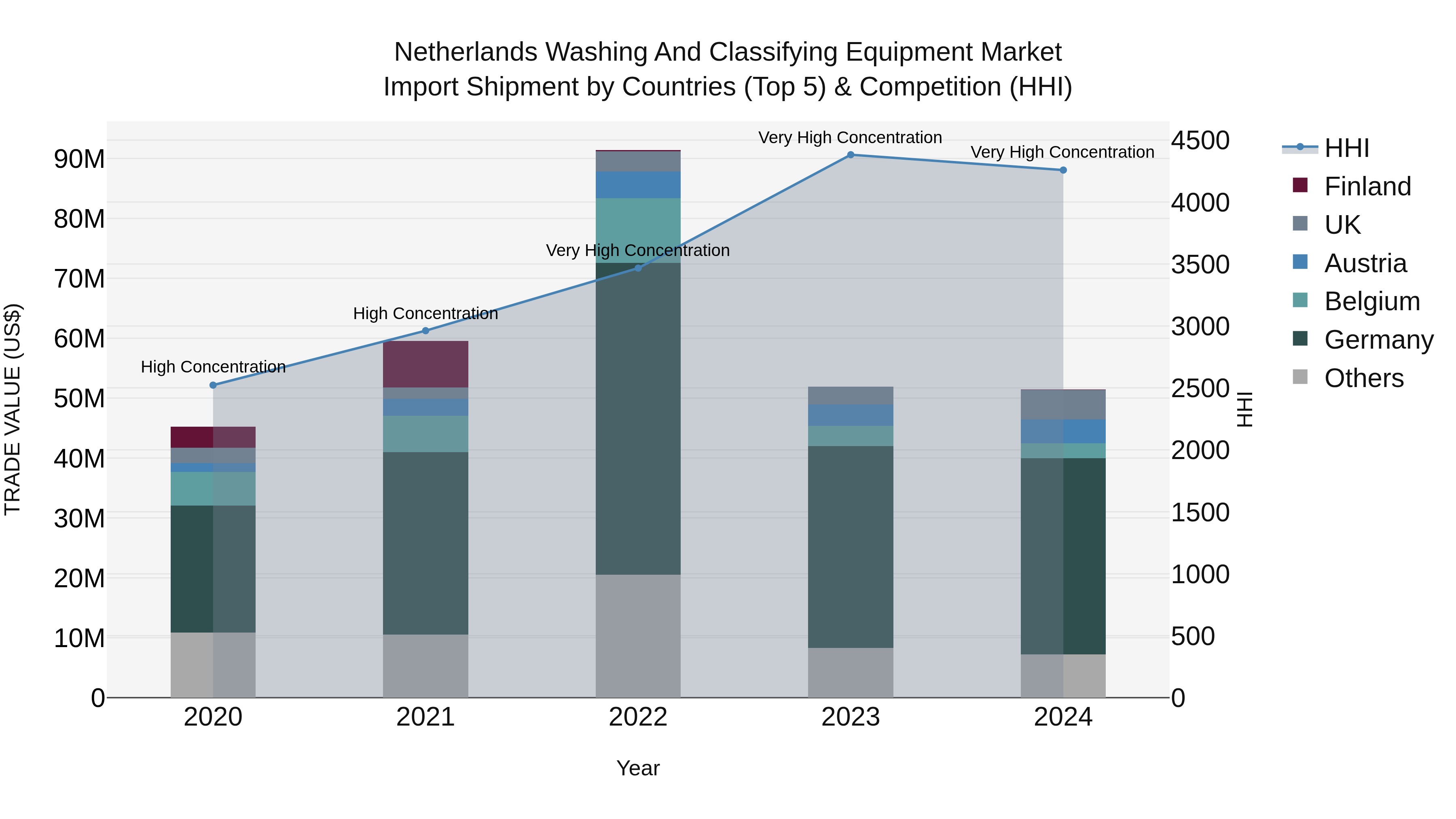 Netherlands Washing and Classifying Equipment Market Top 5 Importing Countries and Market Competition (HHI) Analysis
