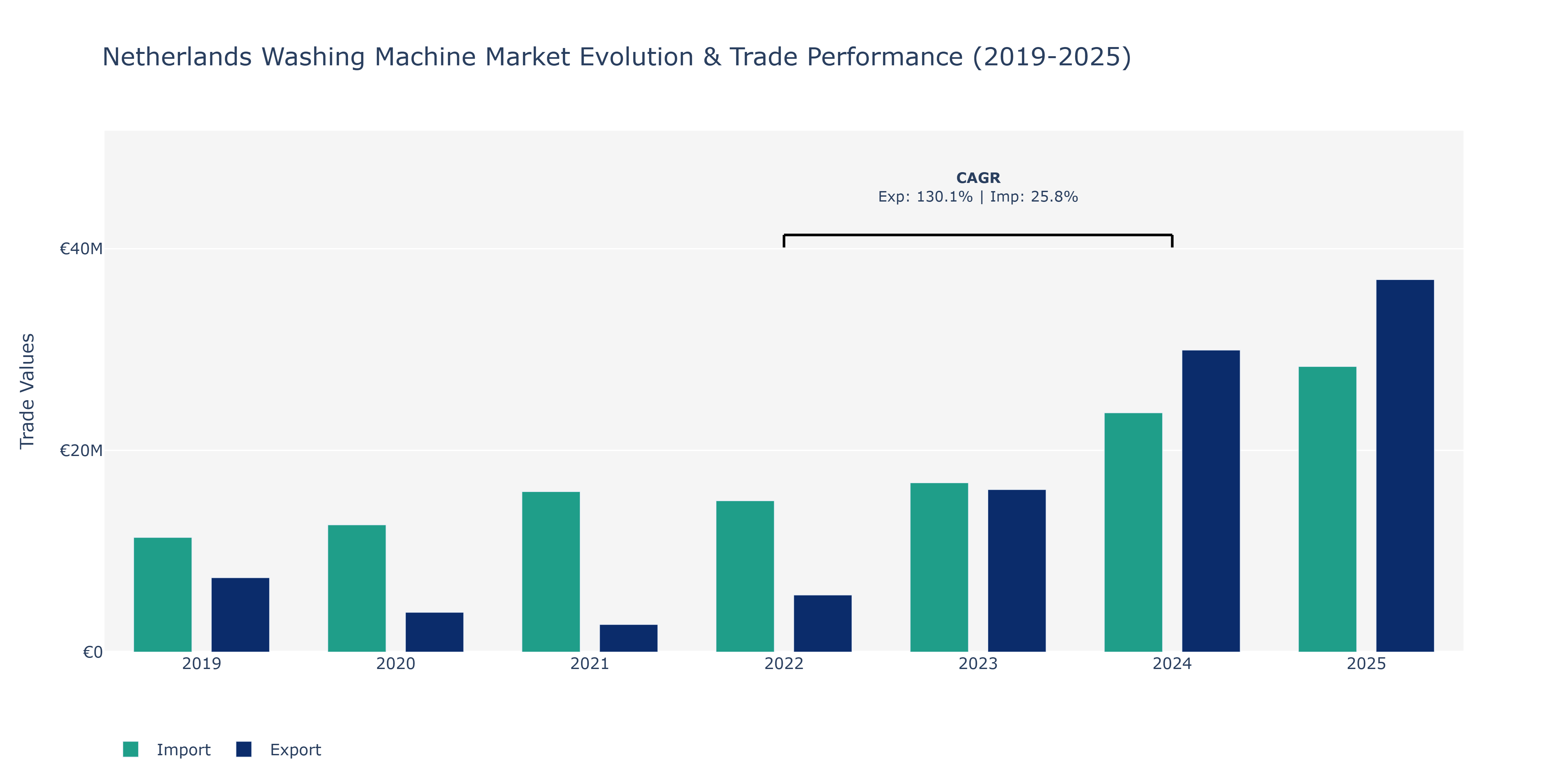 Netherlands Washing Machine Market: Production & Trade Performance (2019-2025)