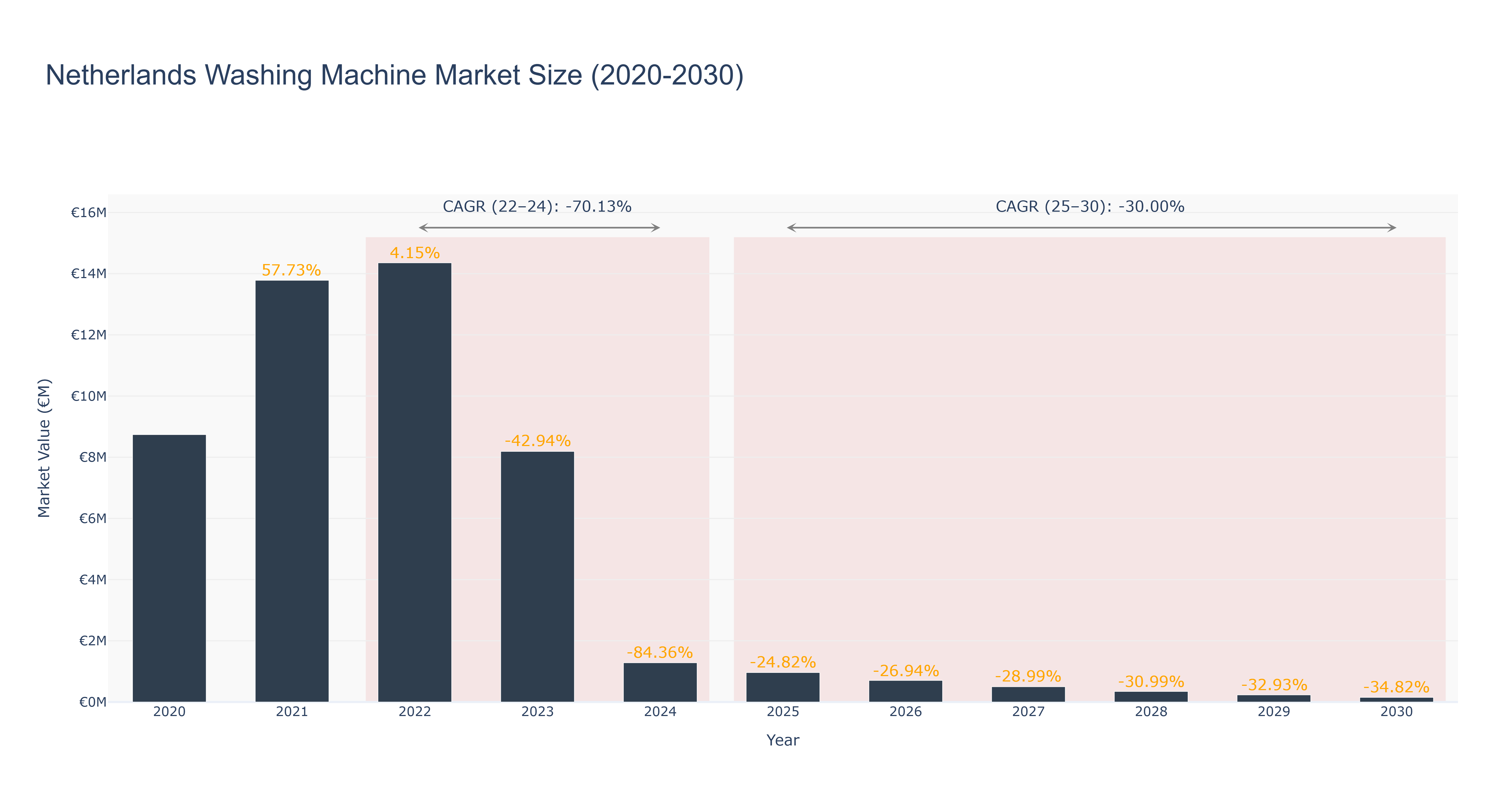 Netherlands Washing Machine Market Size (2020-2030)