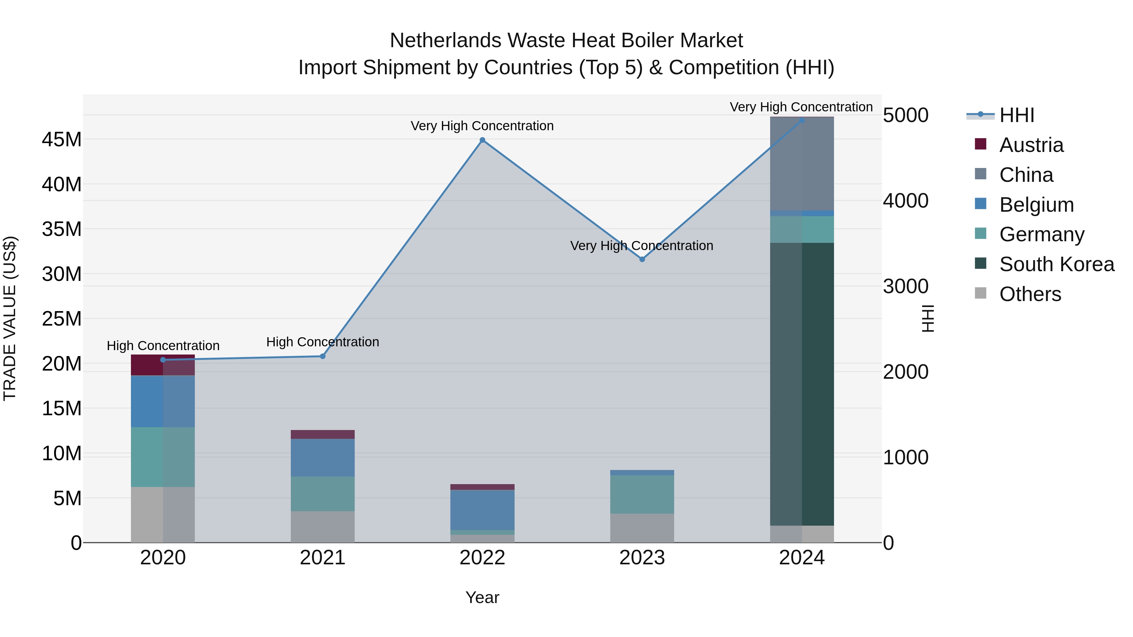 Netherlands Waste Heat Boiler Market Top 5 Importing Countries and Market Competition (HHI) Analysis
