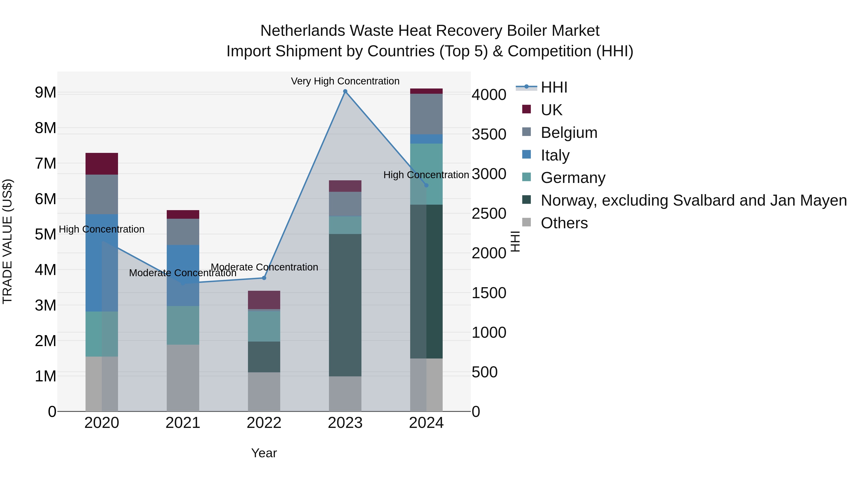 Netherlands Waste Heat Recovery Boiler Market Import Shipment by Countries (Top 5) & Competition (HHI)