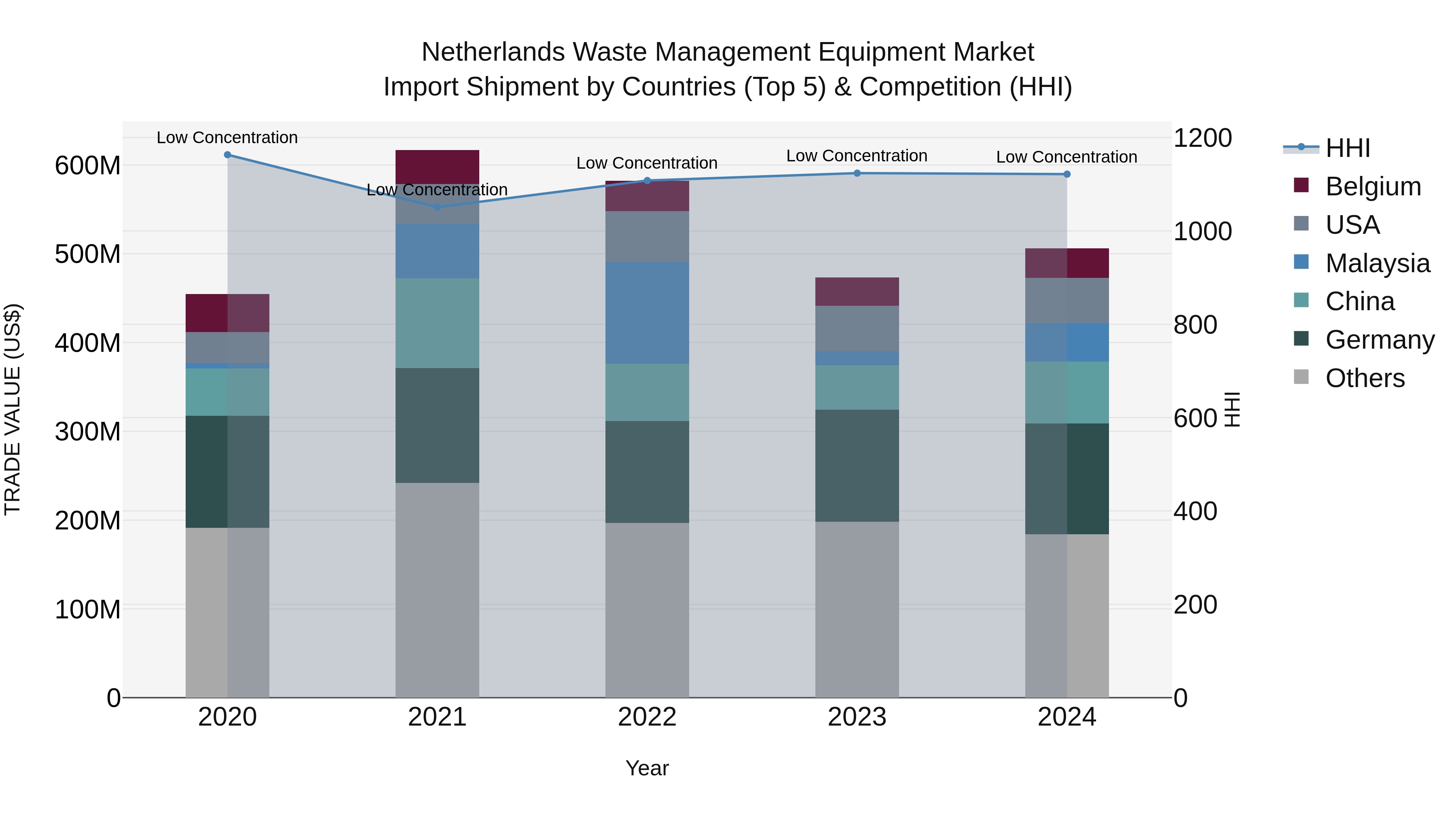 Netherlands Waste Management Equipment Market Import Shipment by Countries (Top 5) & Competition (HHI)