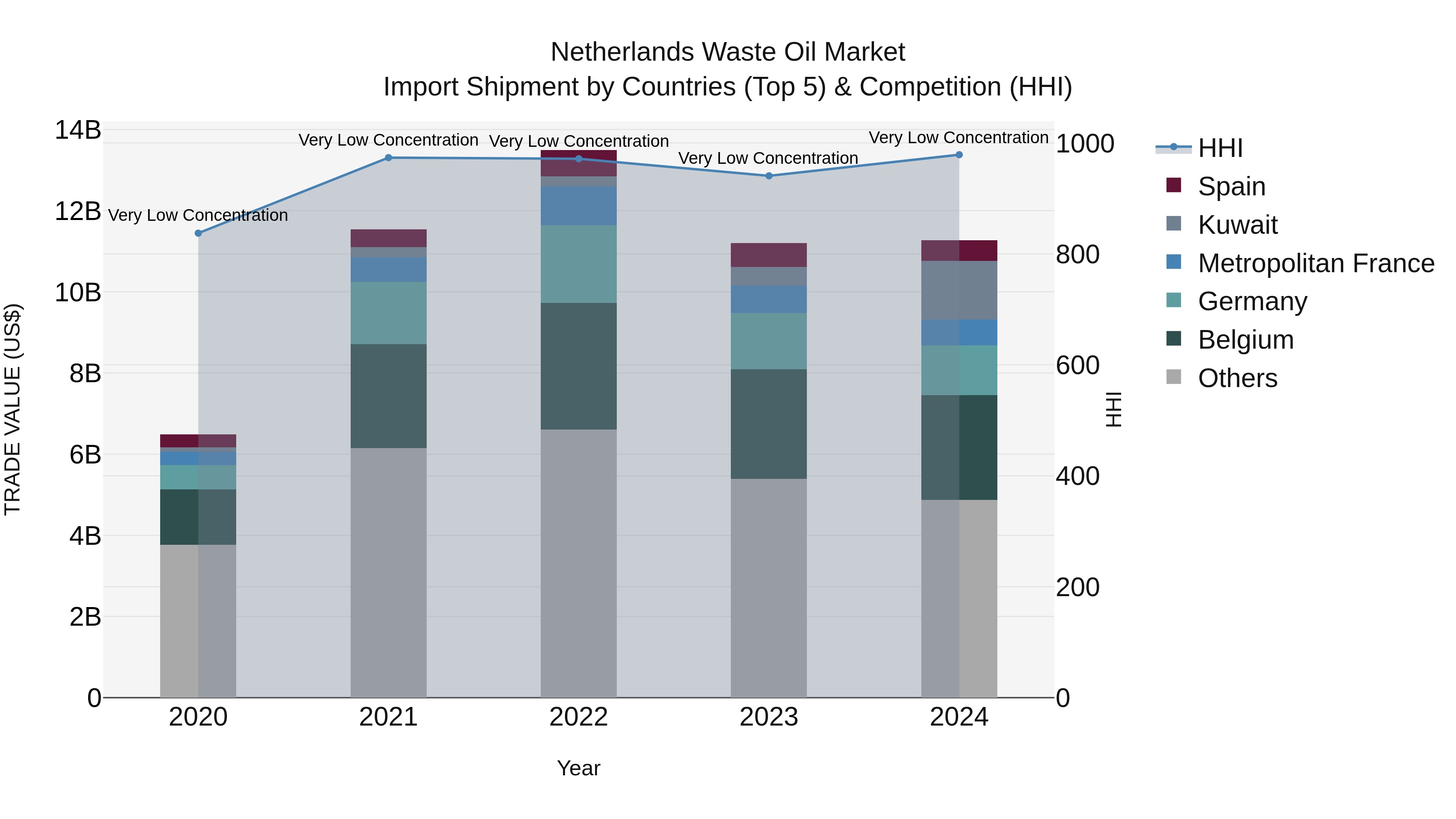 Netherlands Waste Oil Market Import Shipment by Countries (Top 5) & Competition (HHI)
