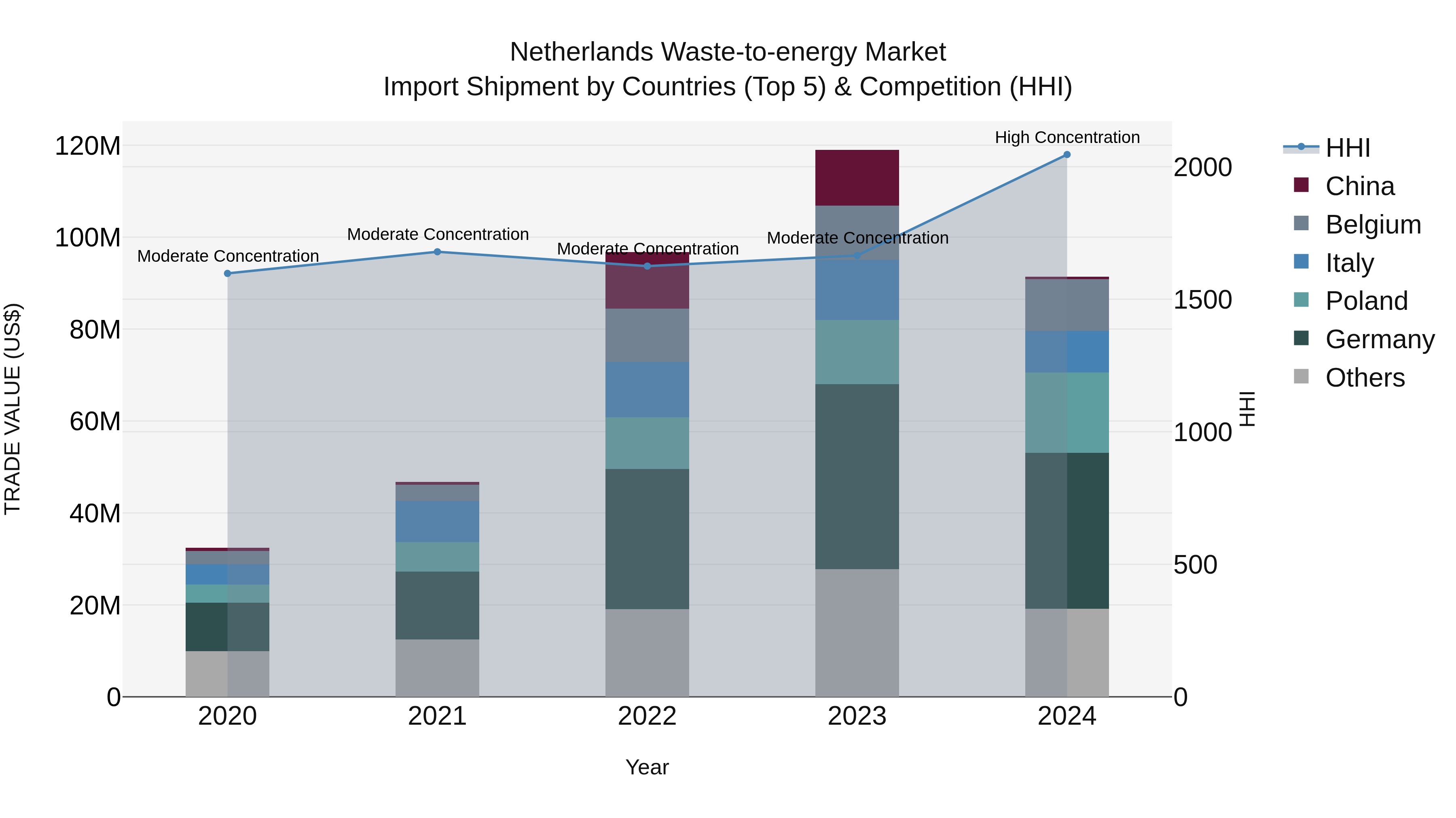 Netherlands Waste-to-energy Market Top 5 Importing Countries and Market Competition (HHI) Analysis