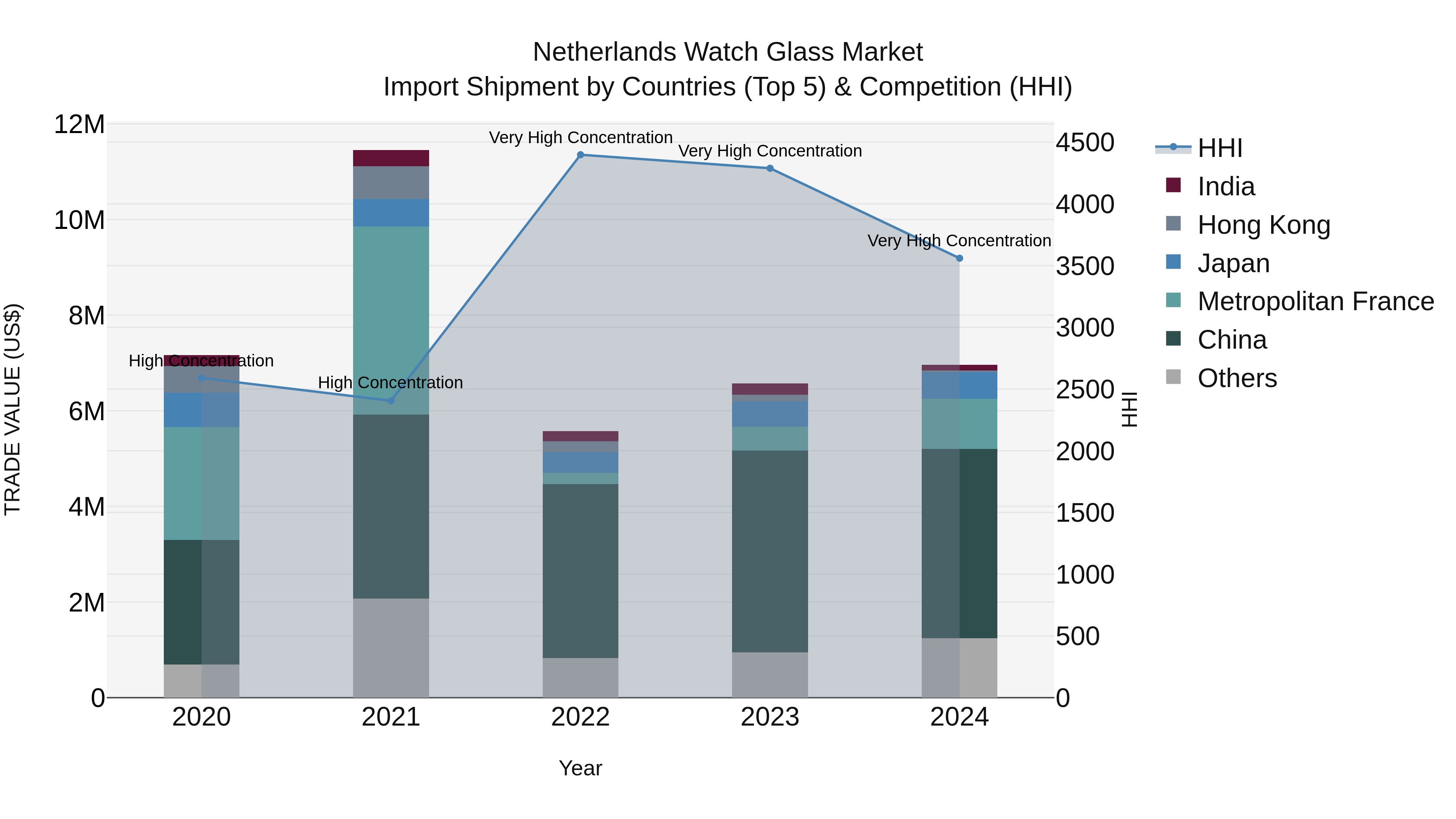 Netherlands Watch Glass Market Top 5 Importing Countries and Market Competition (HHI) Analysis