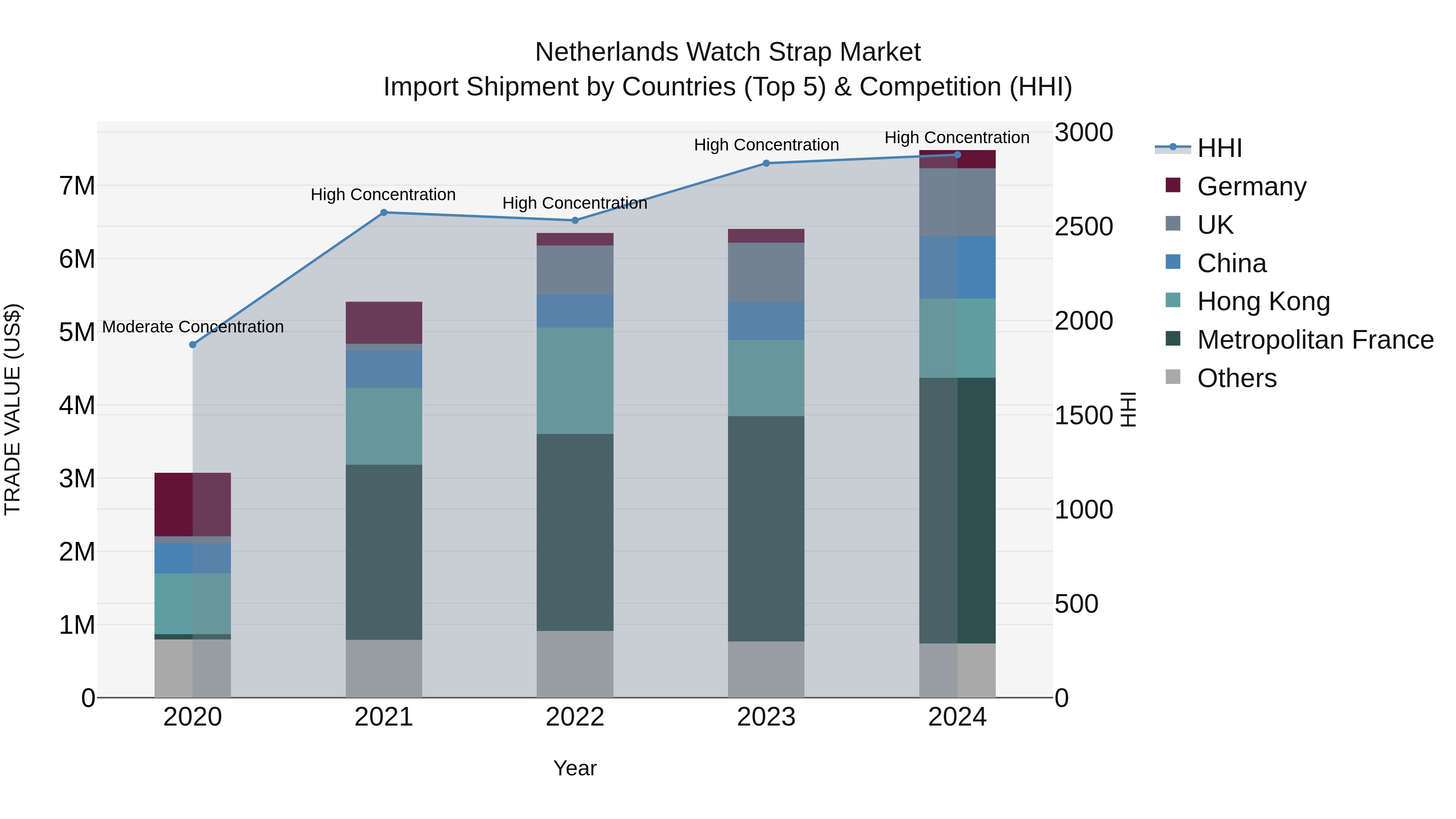 Netherlands Watch Strap Market Top 5 Importing Countries and Market Competition (HHI) Analysis