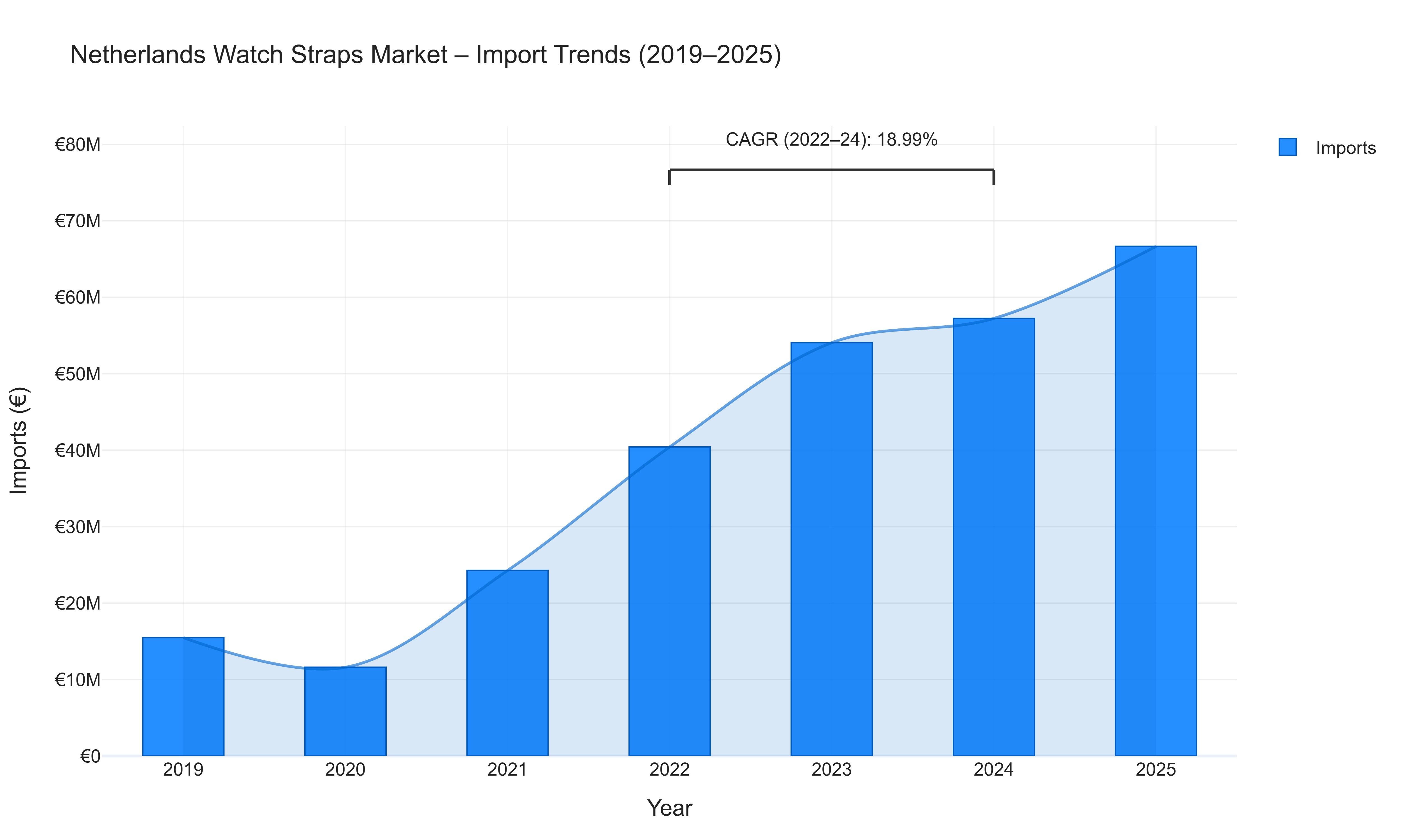 Netherlands Watch Straps Market - Import Trends (2019-2025)