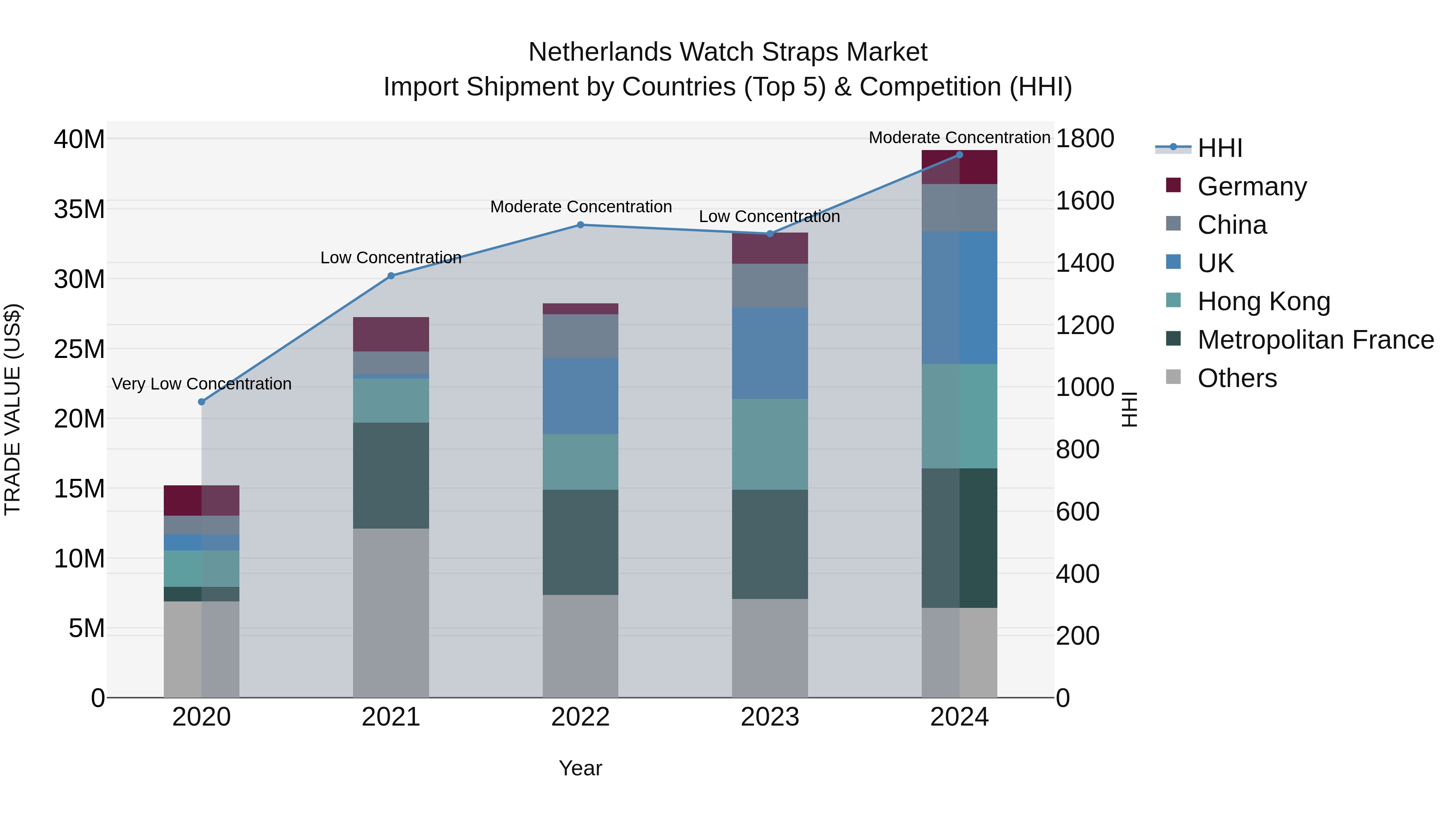 Netherlands Watch Straps Market Top 5 Importing Countries and Market Competition (HHI) Analysis