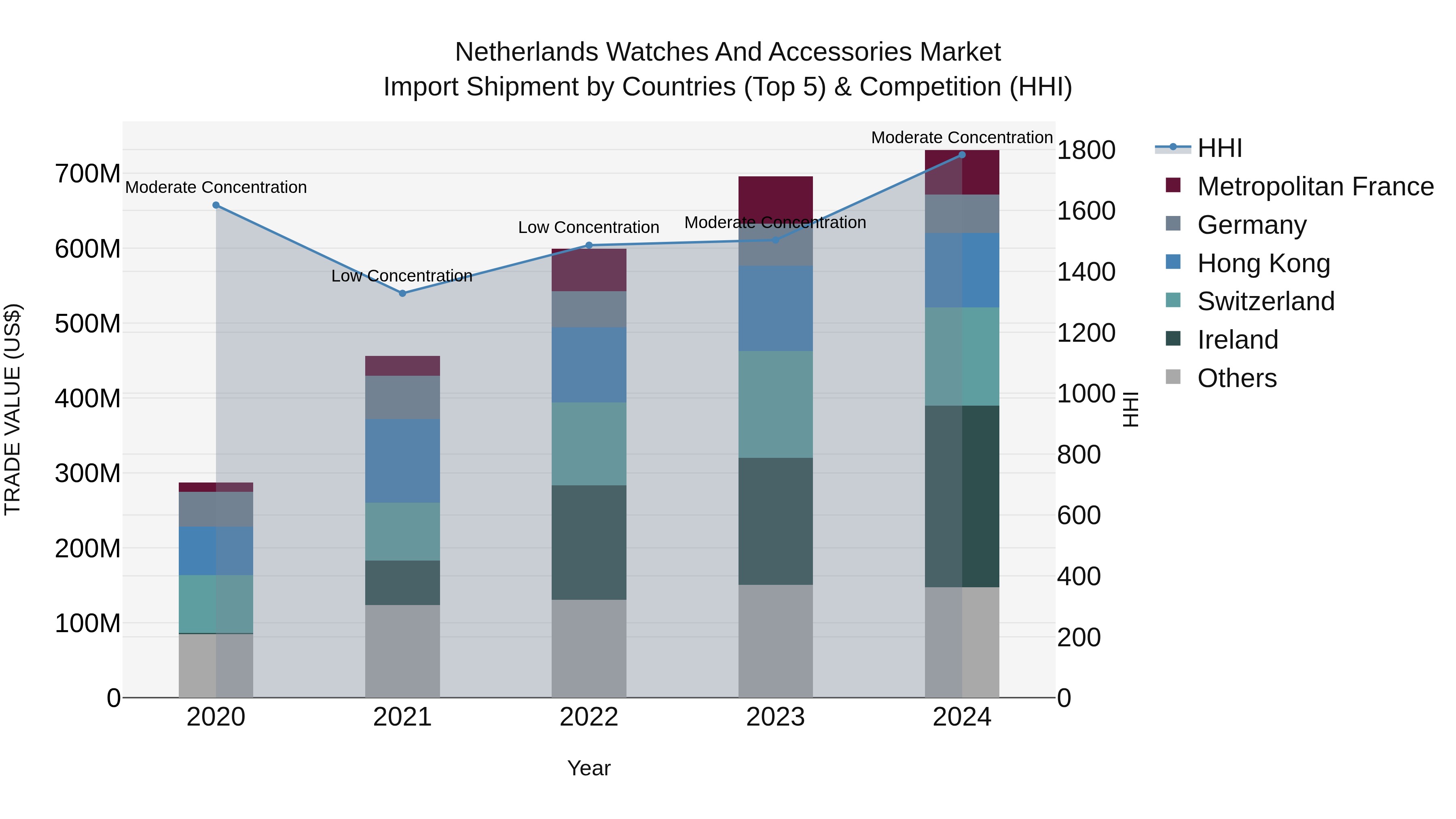 Netherlands Watches and Accessories Market Top 5 Importing Countries and Market Competition (HHI) Analysis