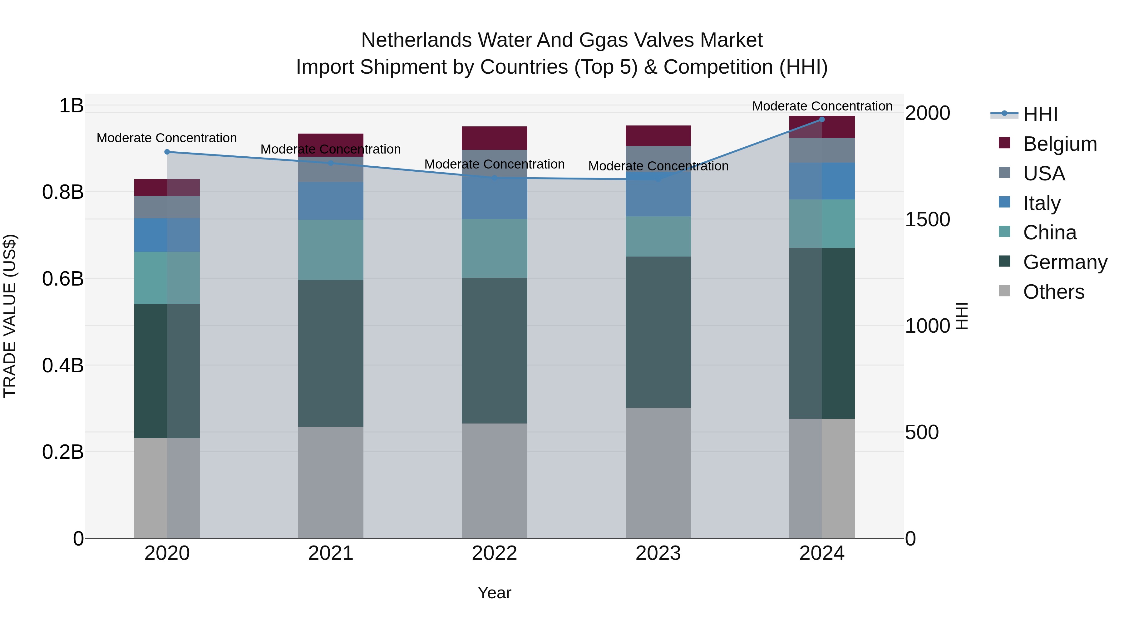 Netherlands Water And Ggas Valves Market Import Shipment by Countries (Top 5) & Competition (HHI)