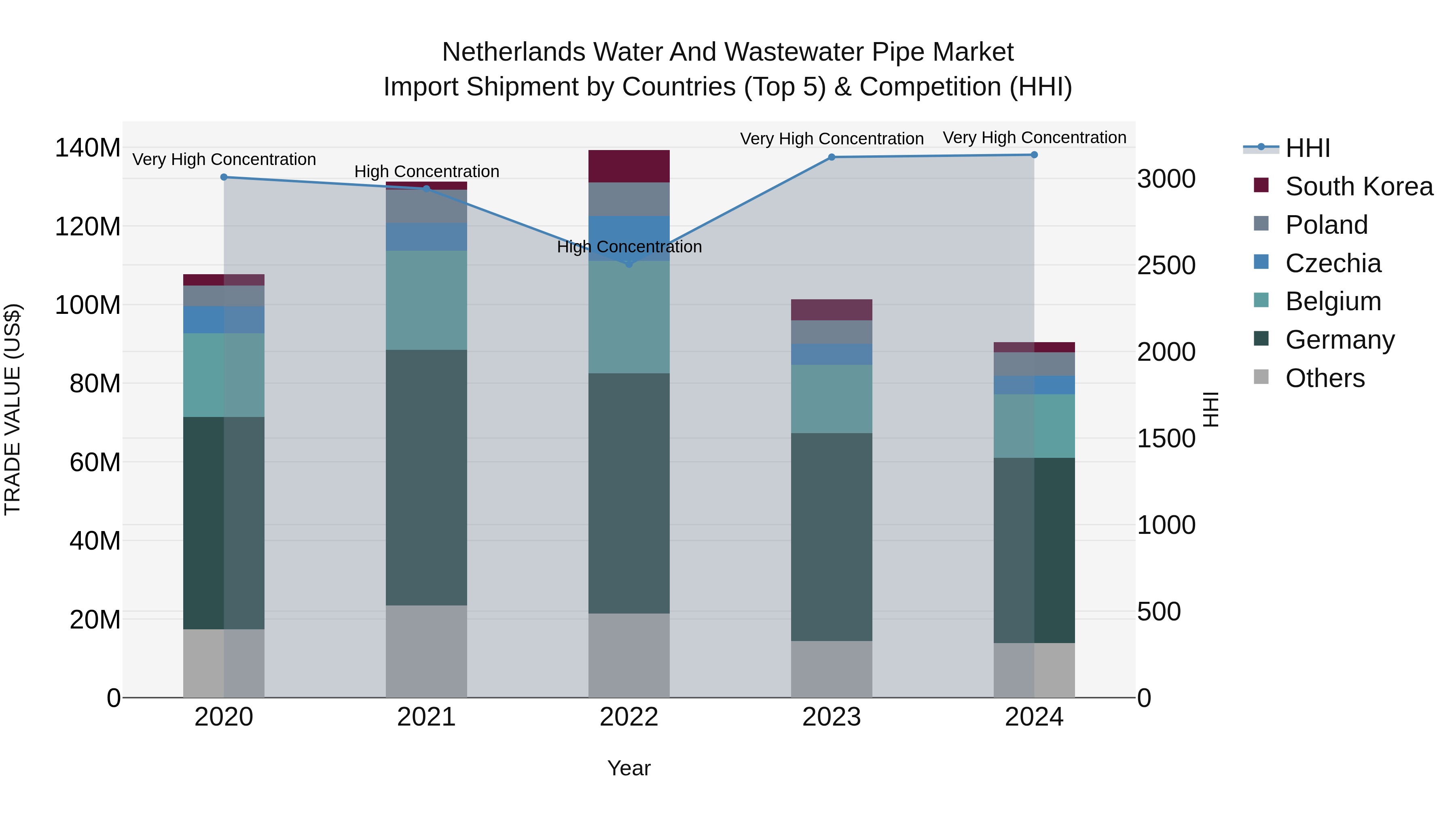Netherlands Water And Wastewater Pipe Market Import Shipment by Countries (Top 5) & Competition (HHI)