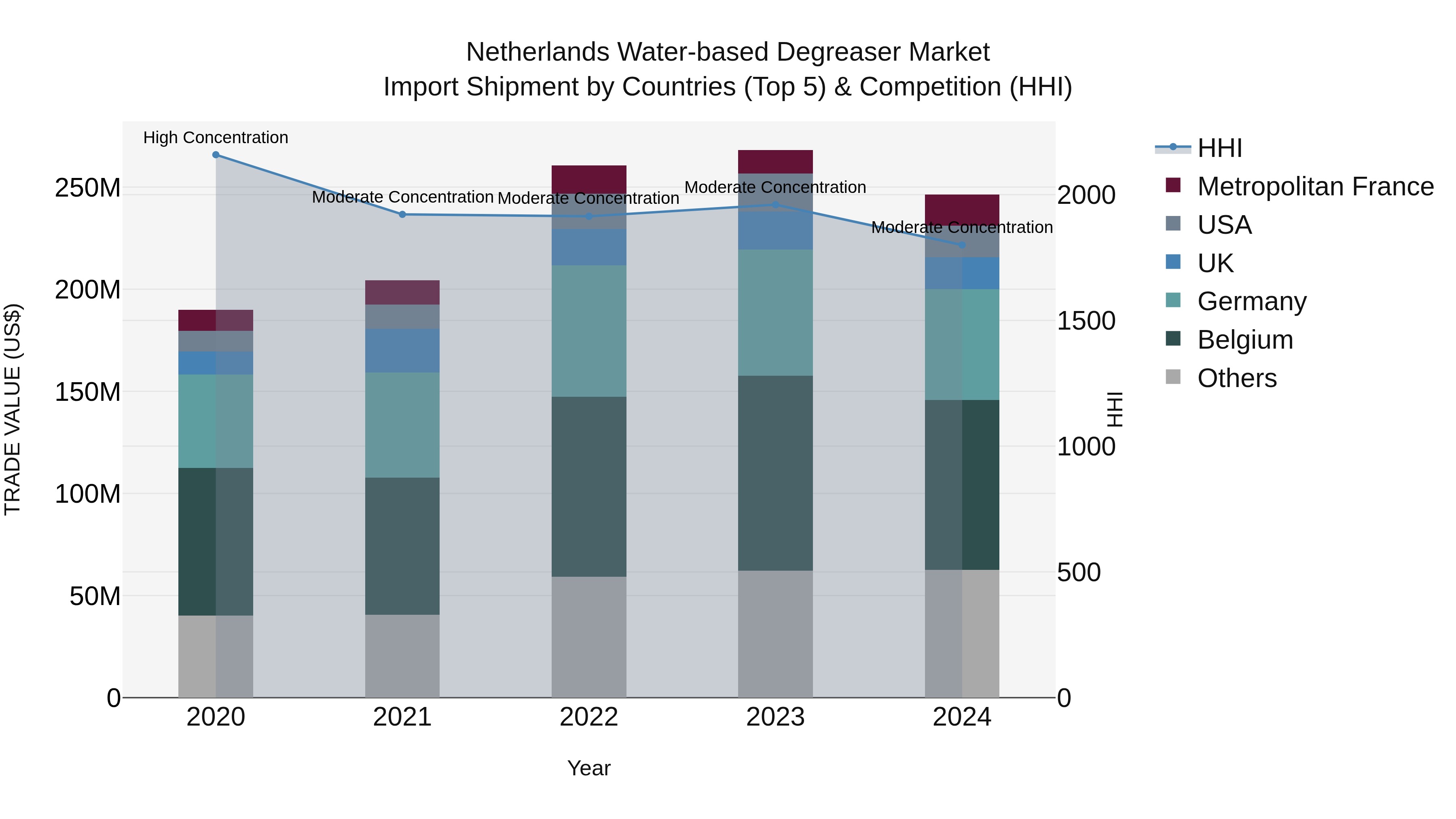 Netherlands Water-based Degreaser Market Import Shipment by Countries (Top 5) & Competition (HHI)