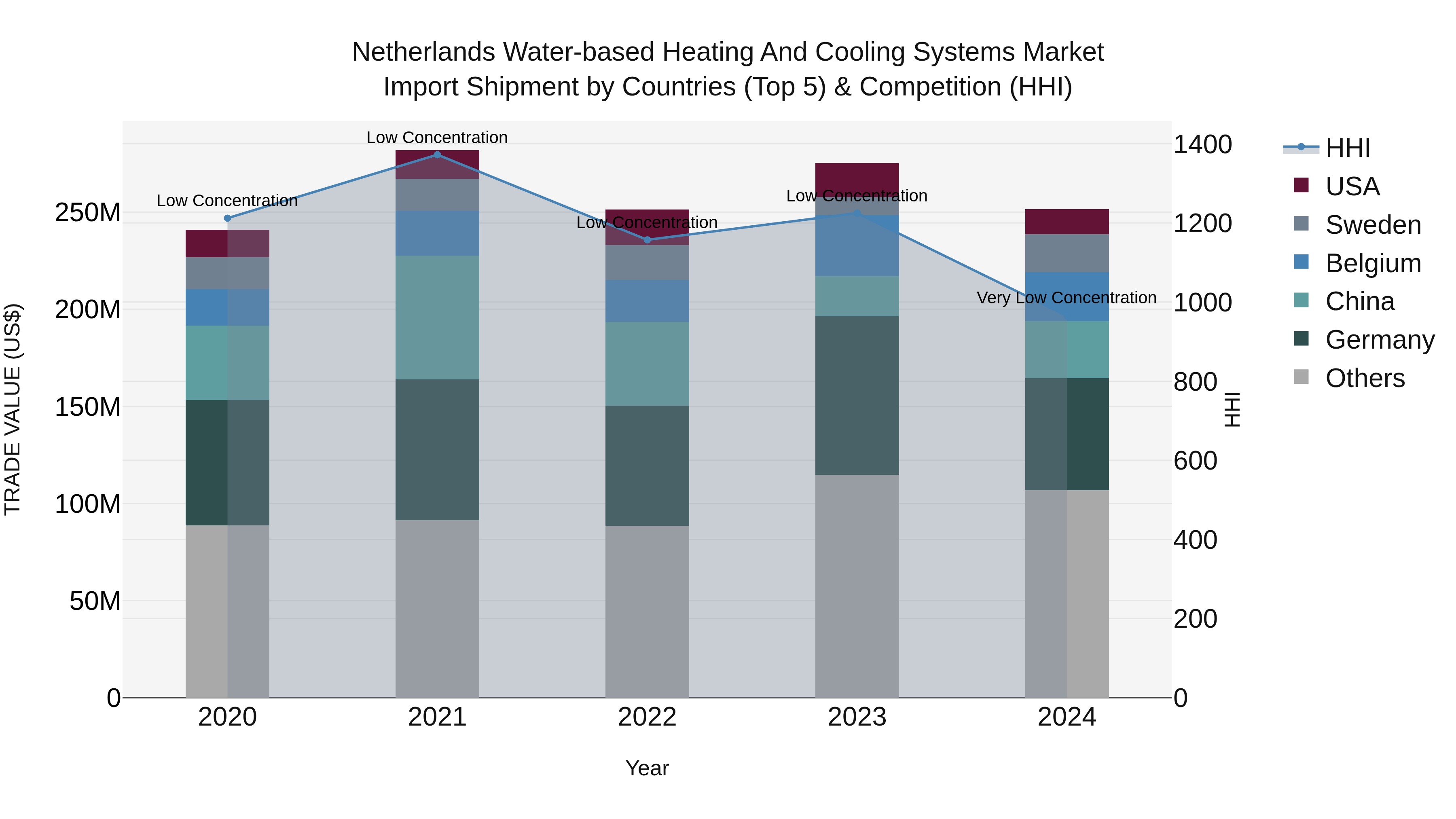 Netherlands Water-based Heating And Cooling Systems Market Import Shipment by Countries (Top 5) & Competition (HHI)