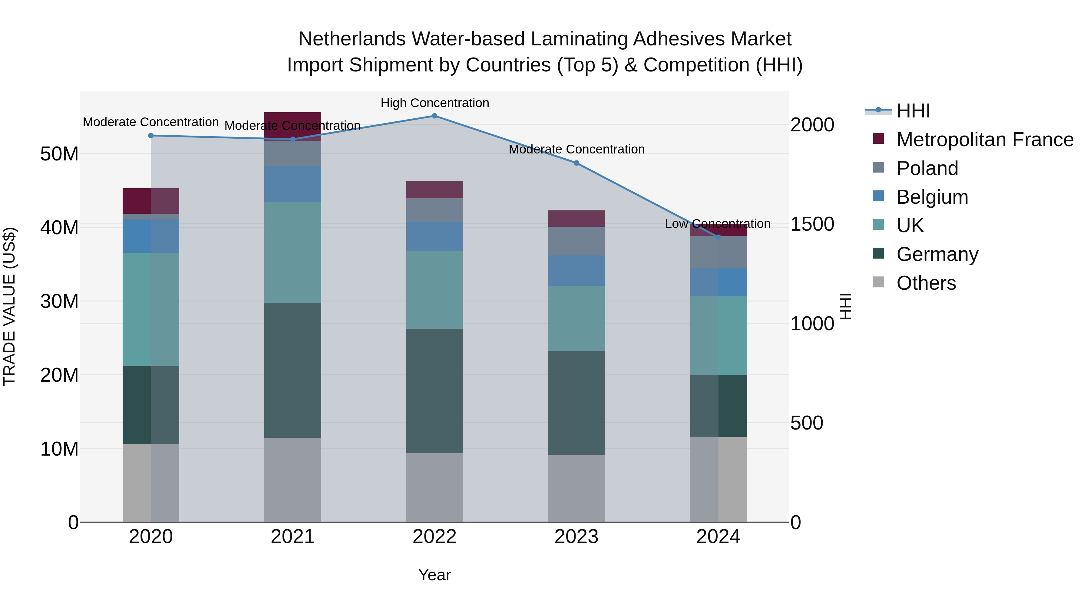 Netherlands Water-based Laminating Adhesives Market Import Shipment by Countries (Top 5) & Competition (HHI)