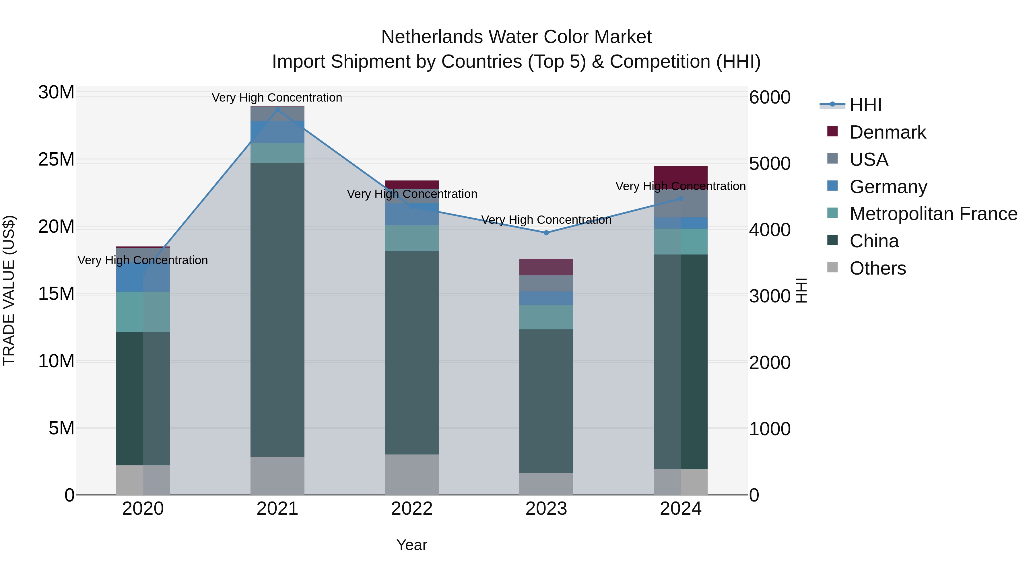 Netherlands Water Color Market Top 5 Importing Countries and Market Competition (HHI) Analysis