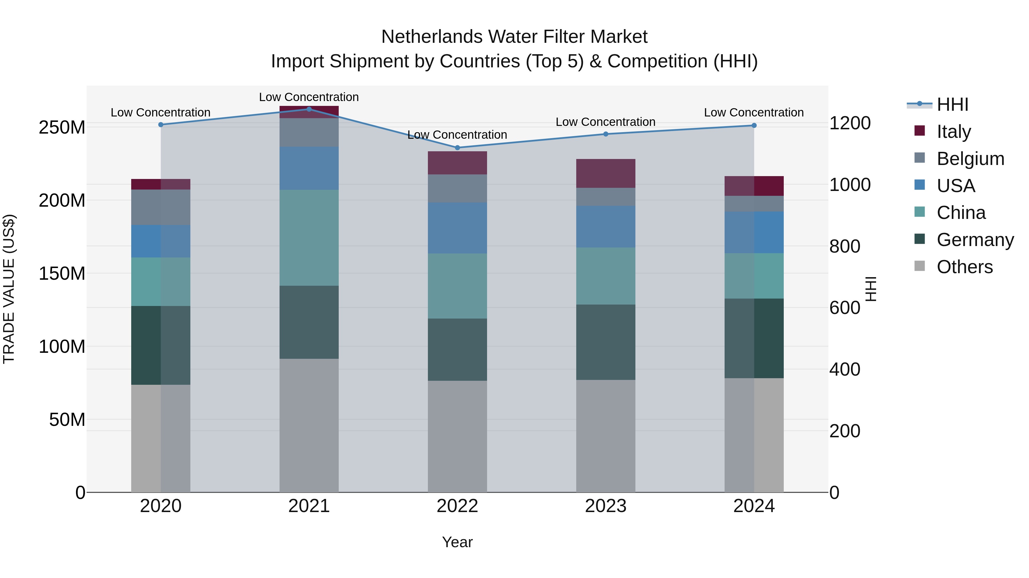 Netherlands Water Filter Market Top 5 Importing Countries and Market Competition (HHI) Analysis