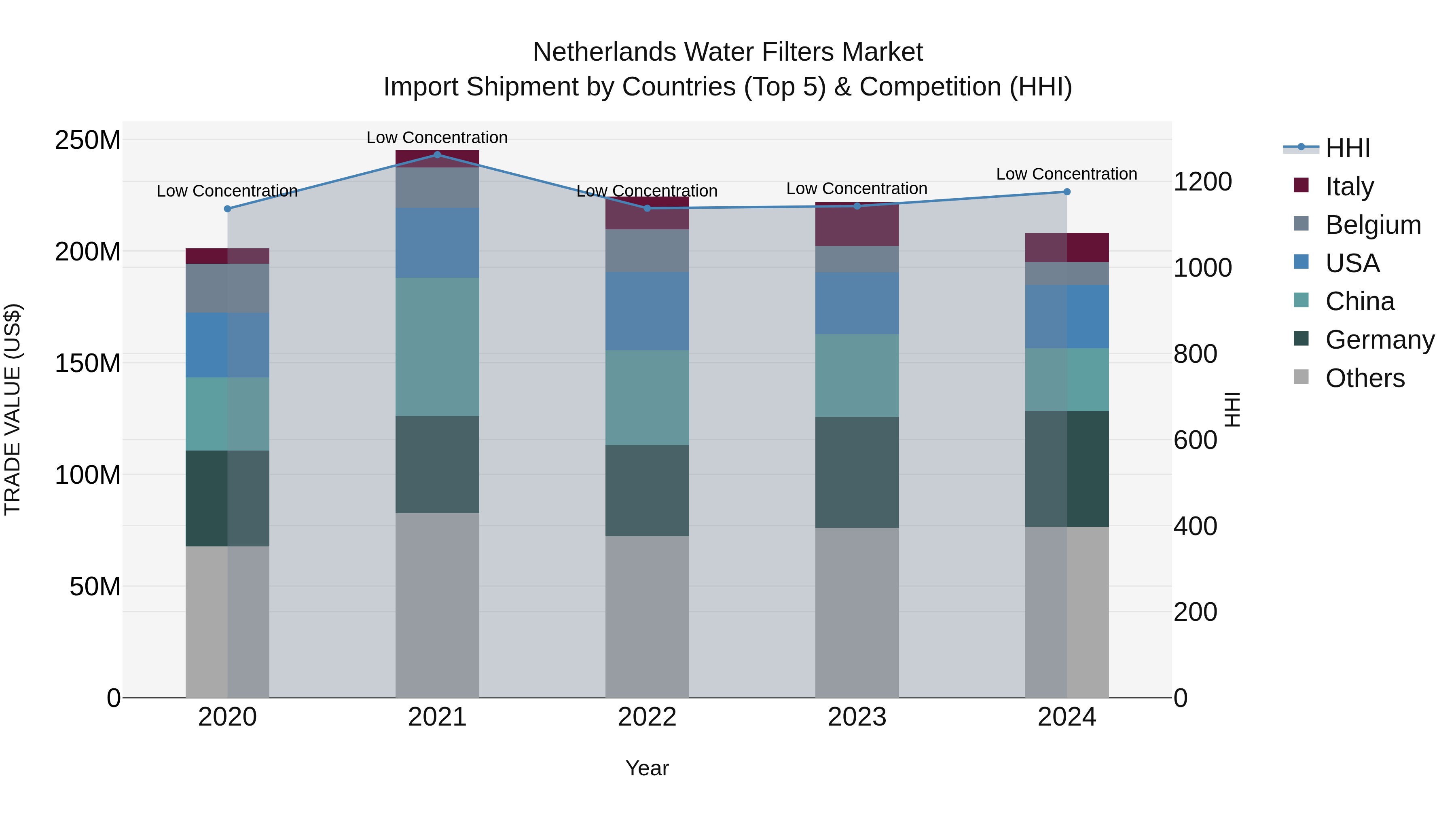 Netherlands Water Filters Market Top 5 Importing Countries and Market Competition (HHI) Analysis