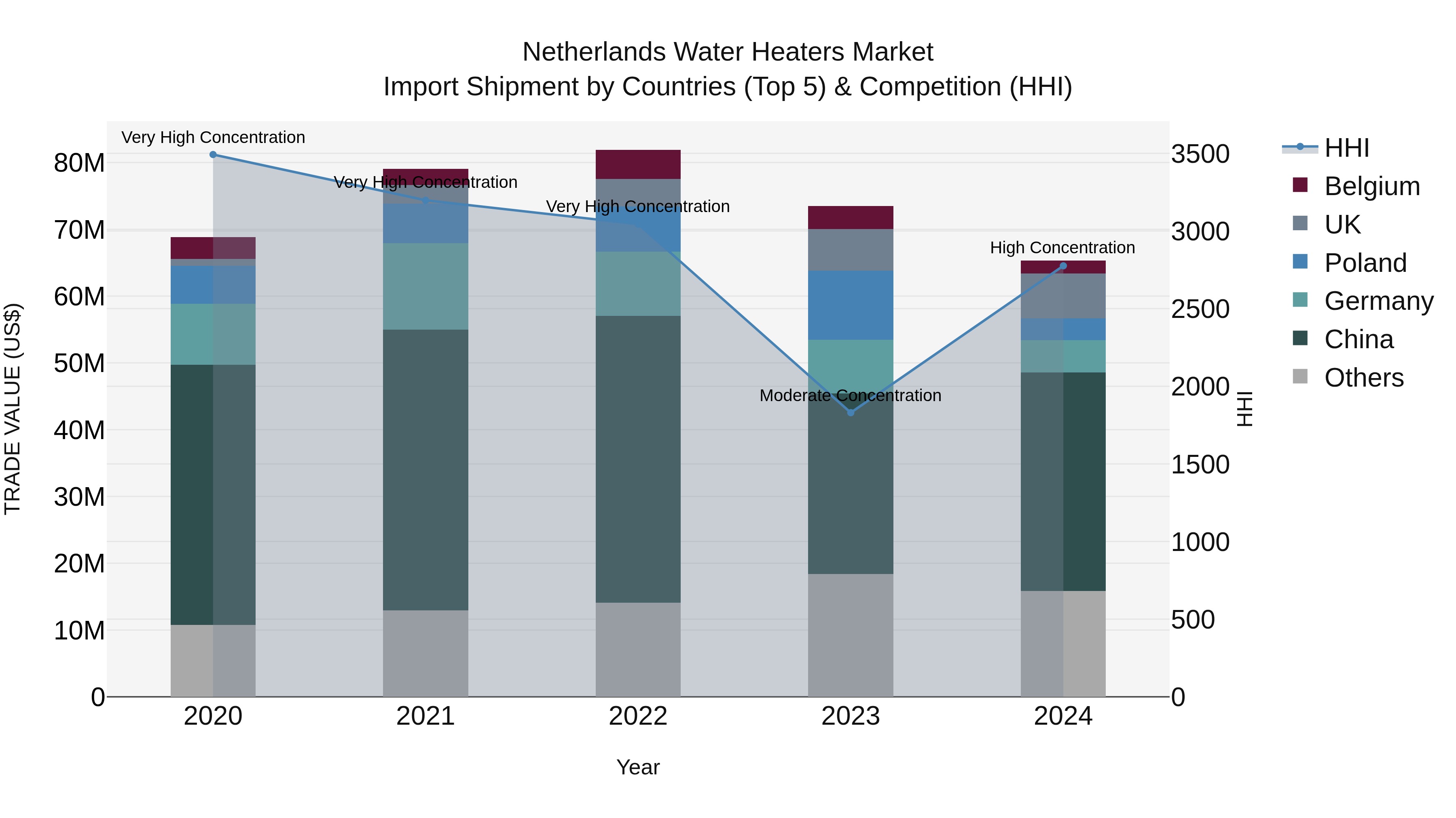 Netherlands Water Heaters Market Top 5 Importing Countries and Market Competition (HHI) Analysis
