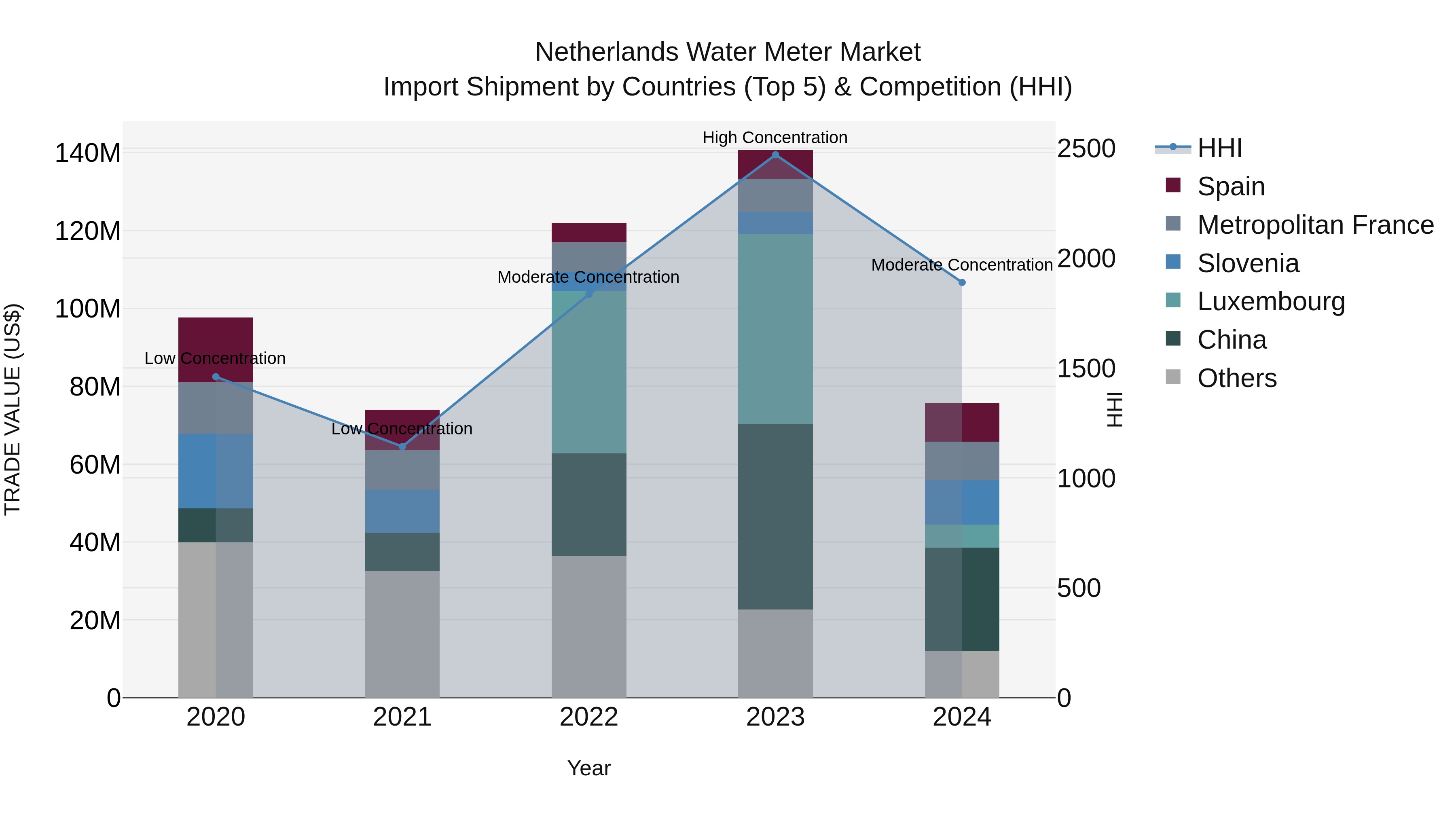 Netherlands Water Meter Market Top 5 Importing Countries and Market Competition (HHI) Analysis