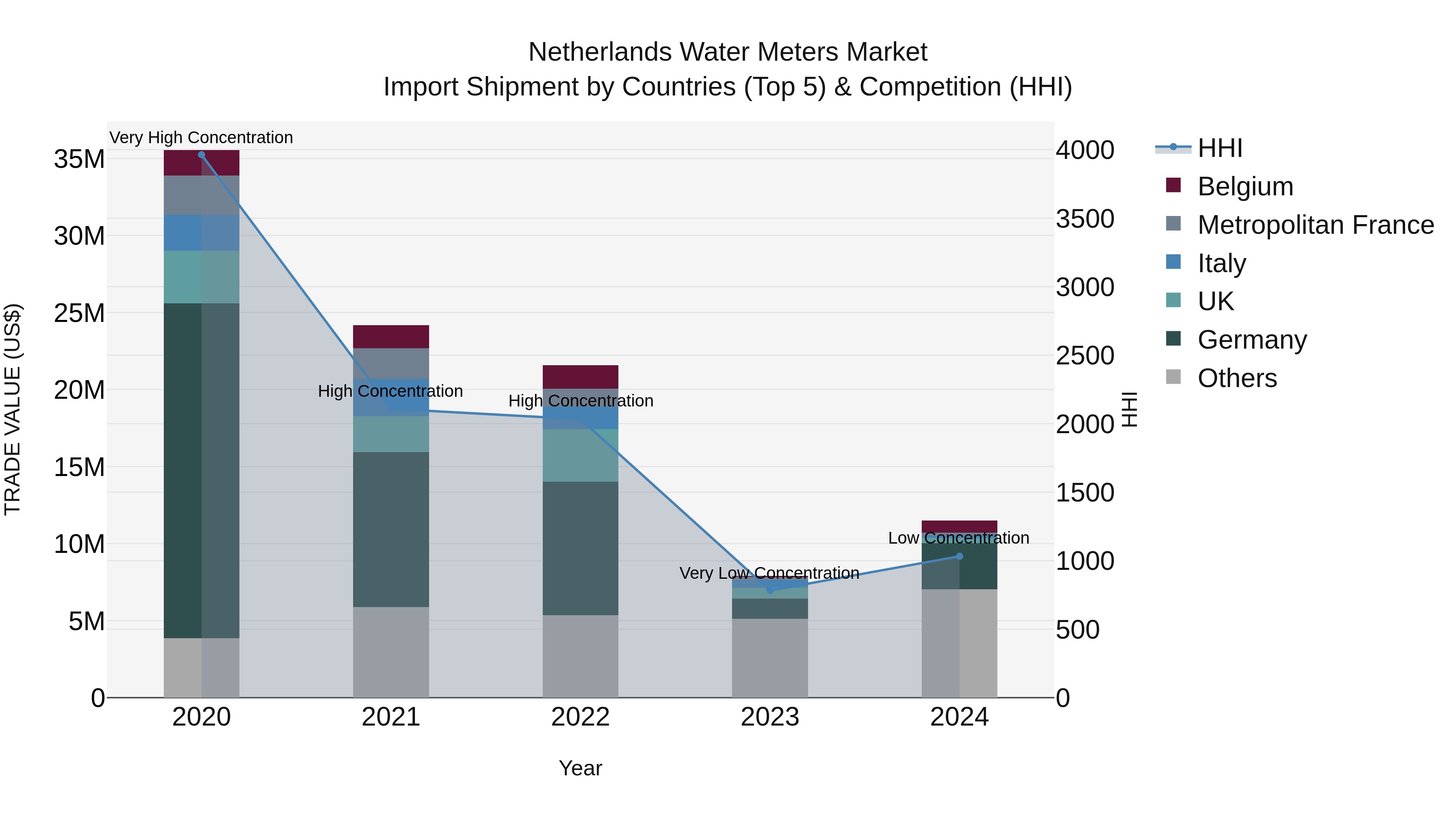 Netherlands Water Meters Market Top 5 Importing Countries and Market Competition (HHI) Analysis