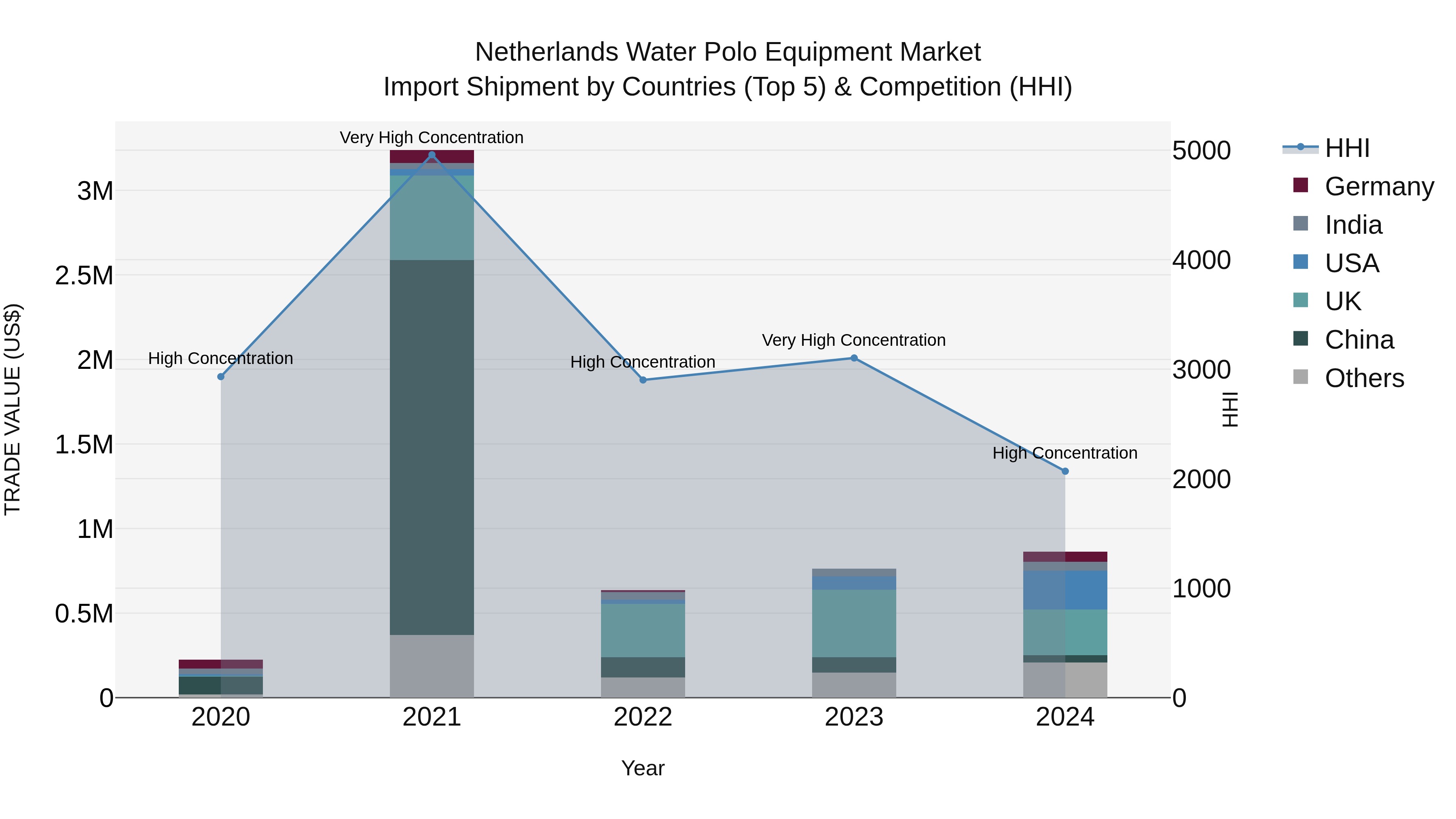 Netherlands Water Polo Equipment Market Import Shipment by Countries (Top 5) & Competition (HHI)