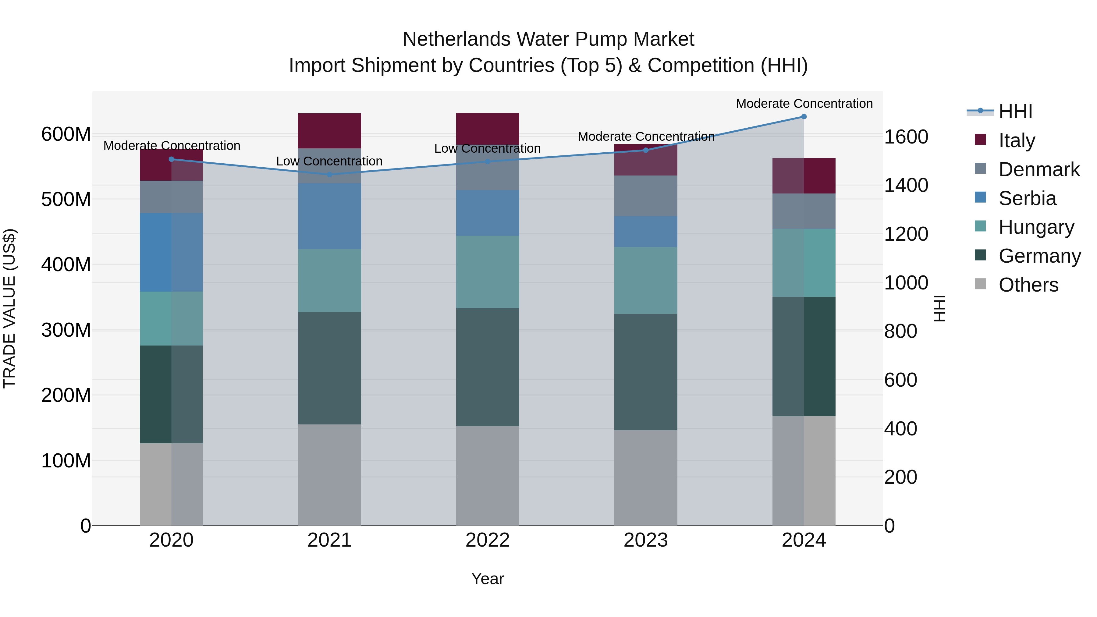 Netherlands Water Pump Market Top 5 Importing Countries and Market Competition (HHI) Analysis