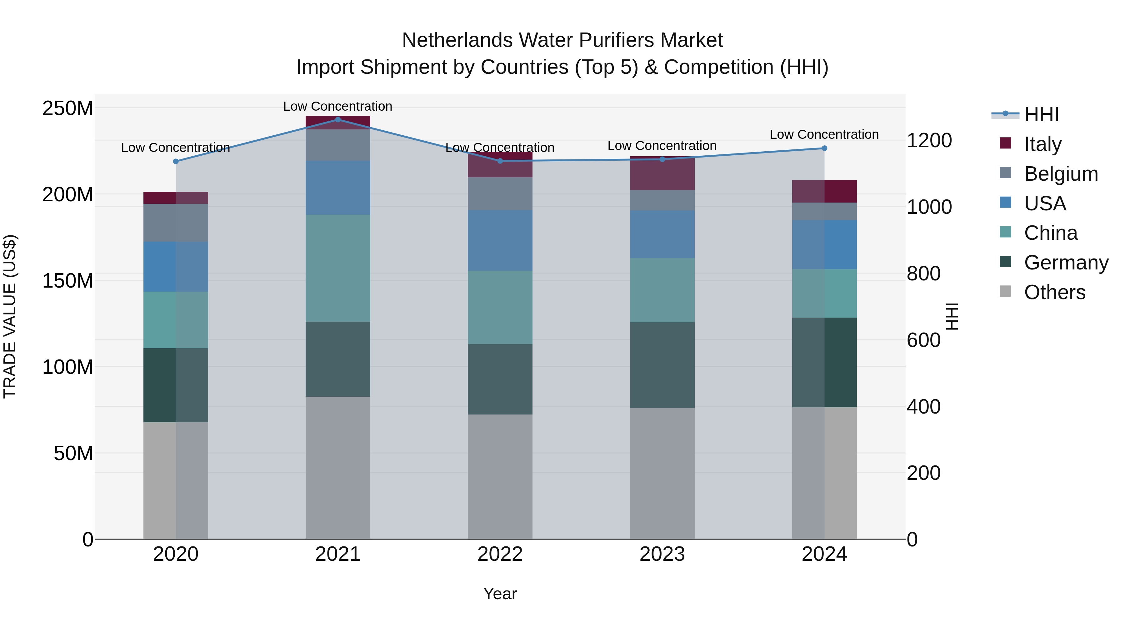 Netherlands Water Purifiers Market Import Shipment by Countries (Top 5) & Competition (HHI)