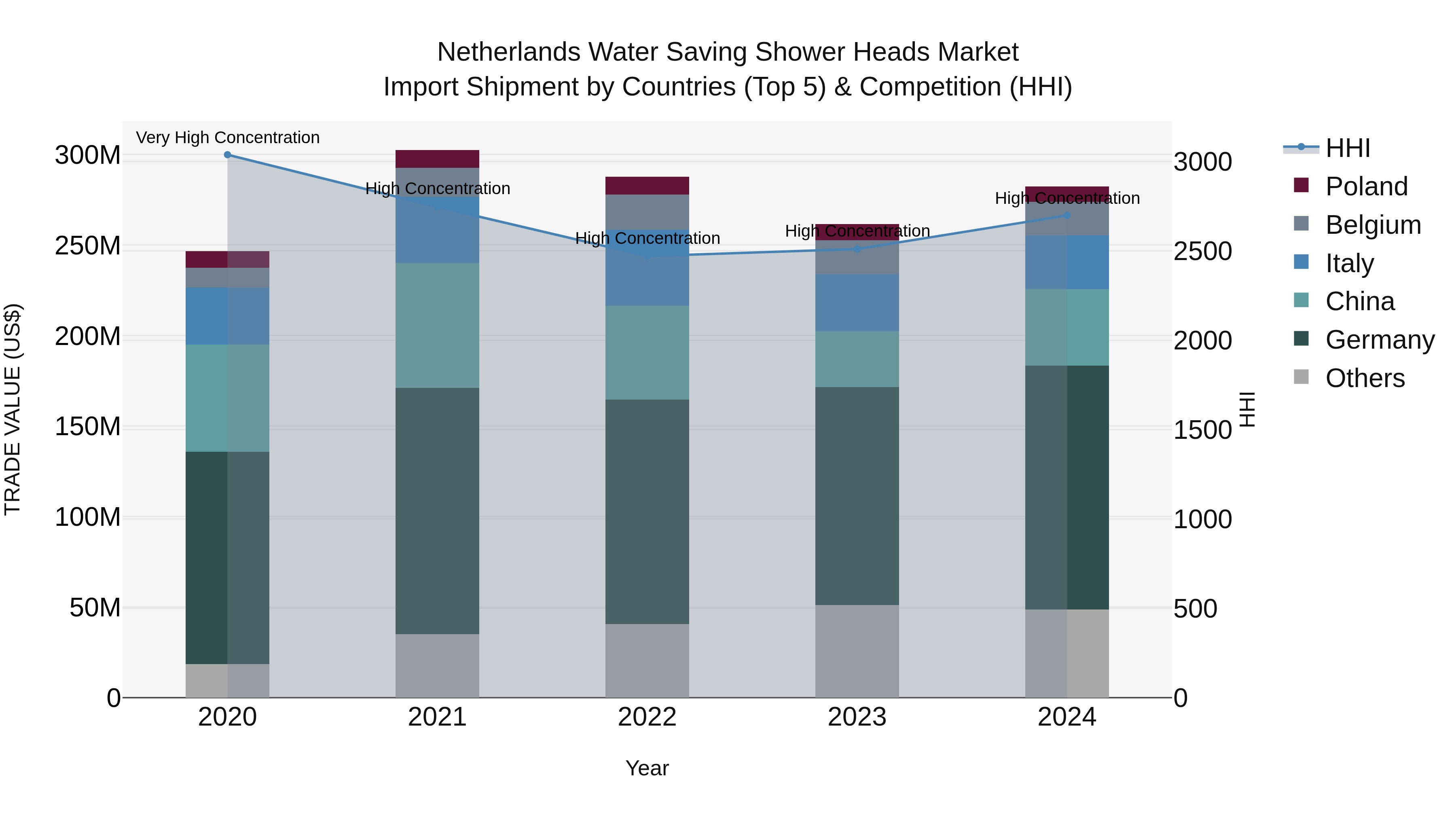Netherlands Water Saving Shower Heads Market Import Shipment by Countries (Top 5) & Competition (HHI)
