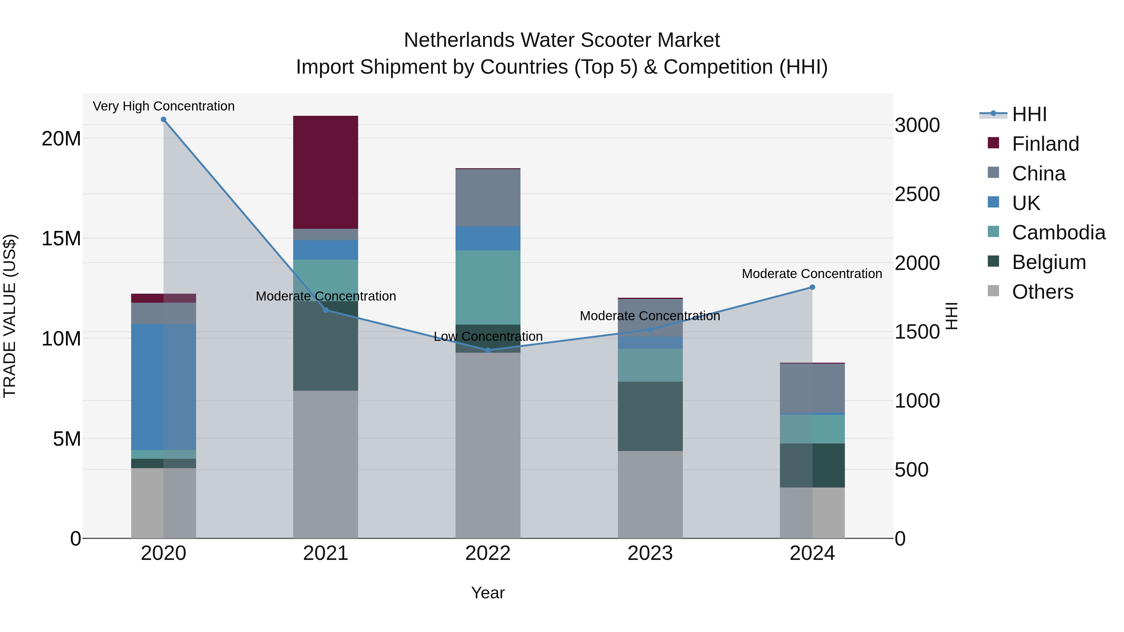 Netherlands Water Scooter Market Import Shipment by Countries (Top 5) & Competition (HHI)