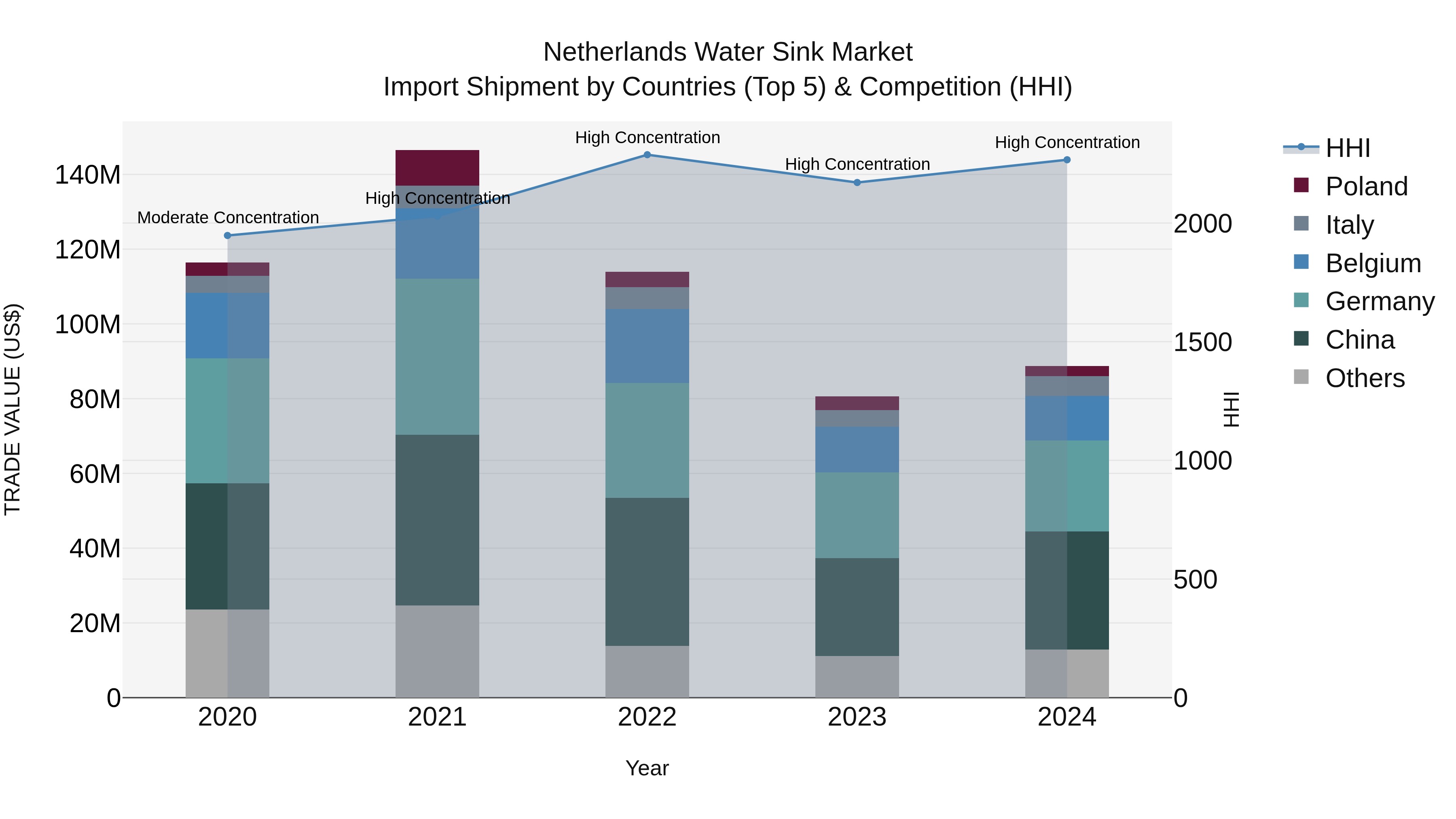 Netherlands Water Sink Market Import Shipment by Countries (Top 5) & Competition (HHI)