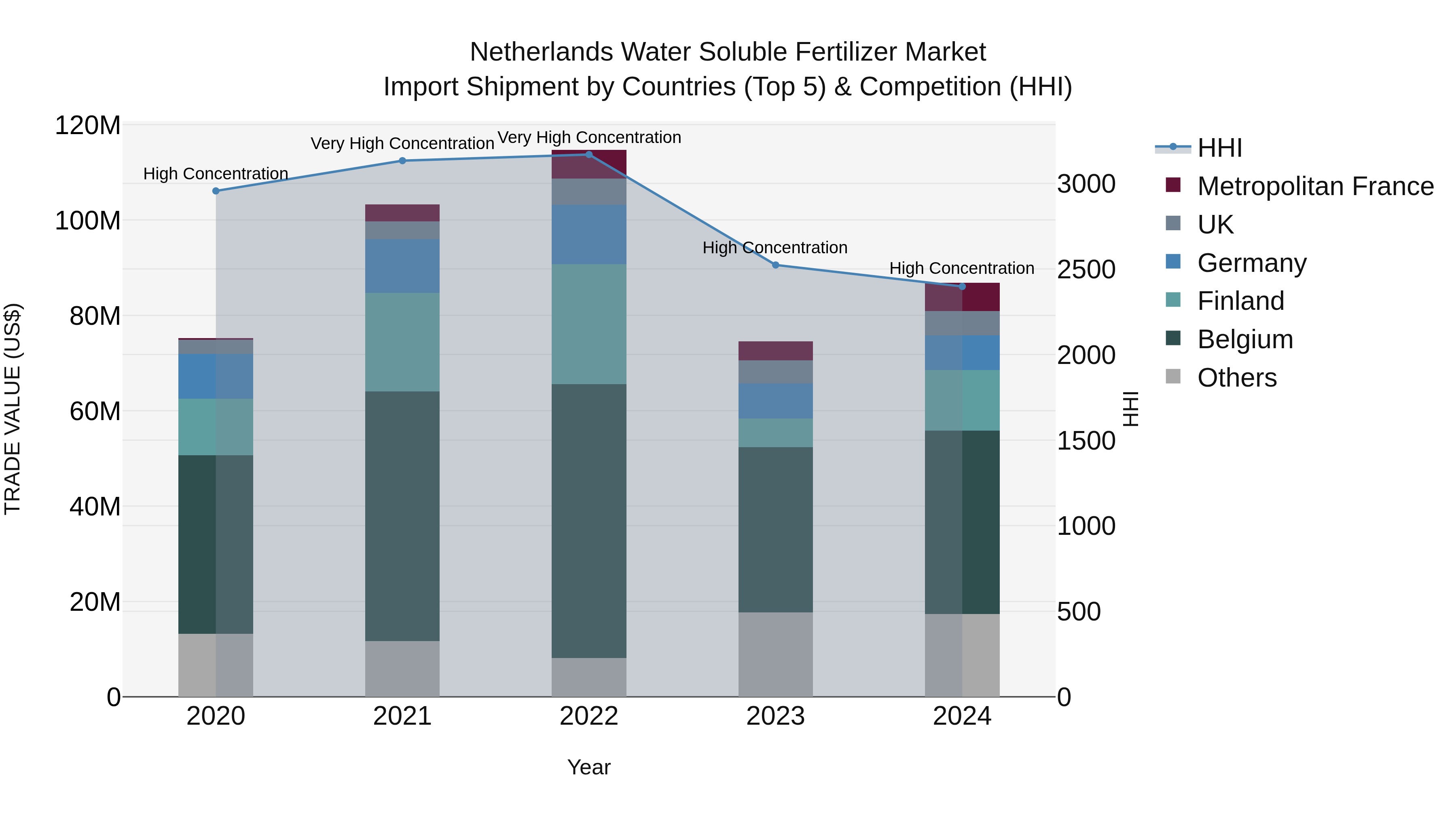 Netherlands Water Soluble Fertilizer Market Import Shipment by Countries (Top 5) & Competition (HHI)