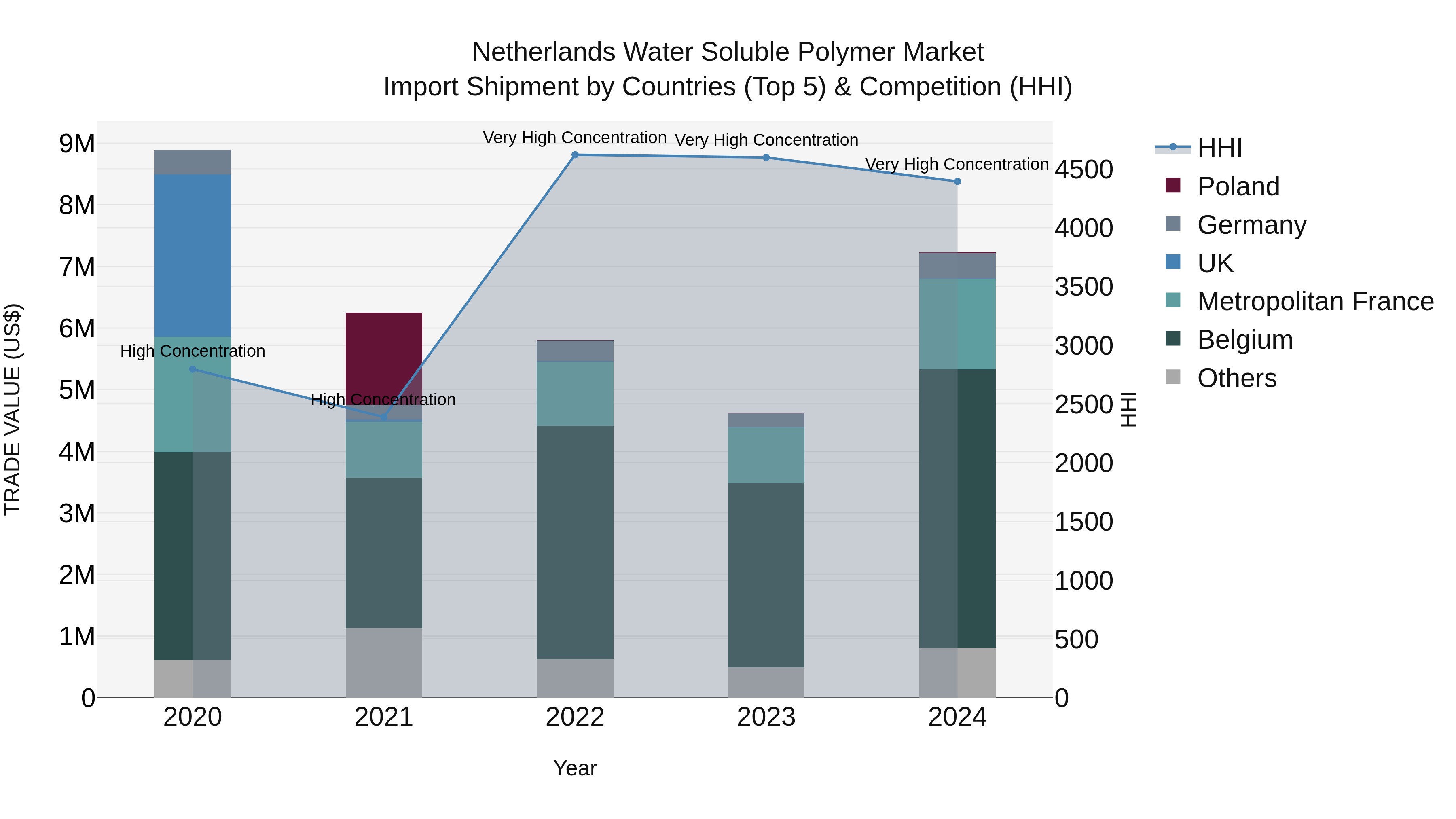 Netherlands Water Soluble Polymer Market Import Shipment by Countries (Top 5) & Competition (HHI)