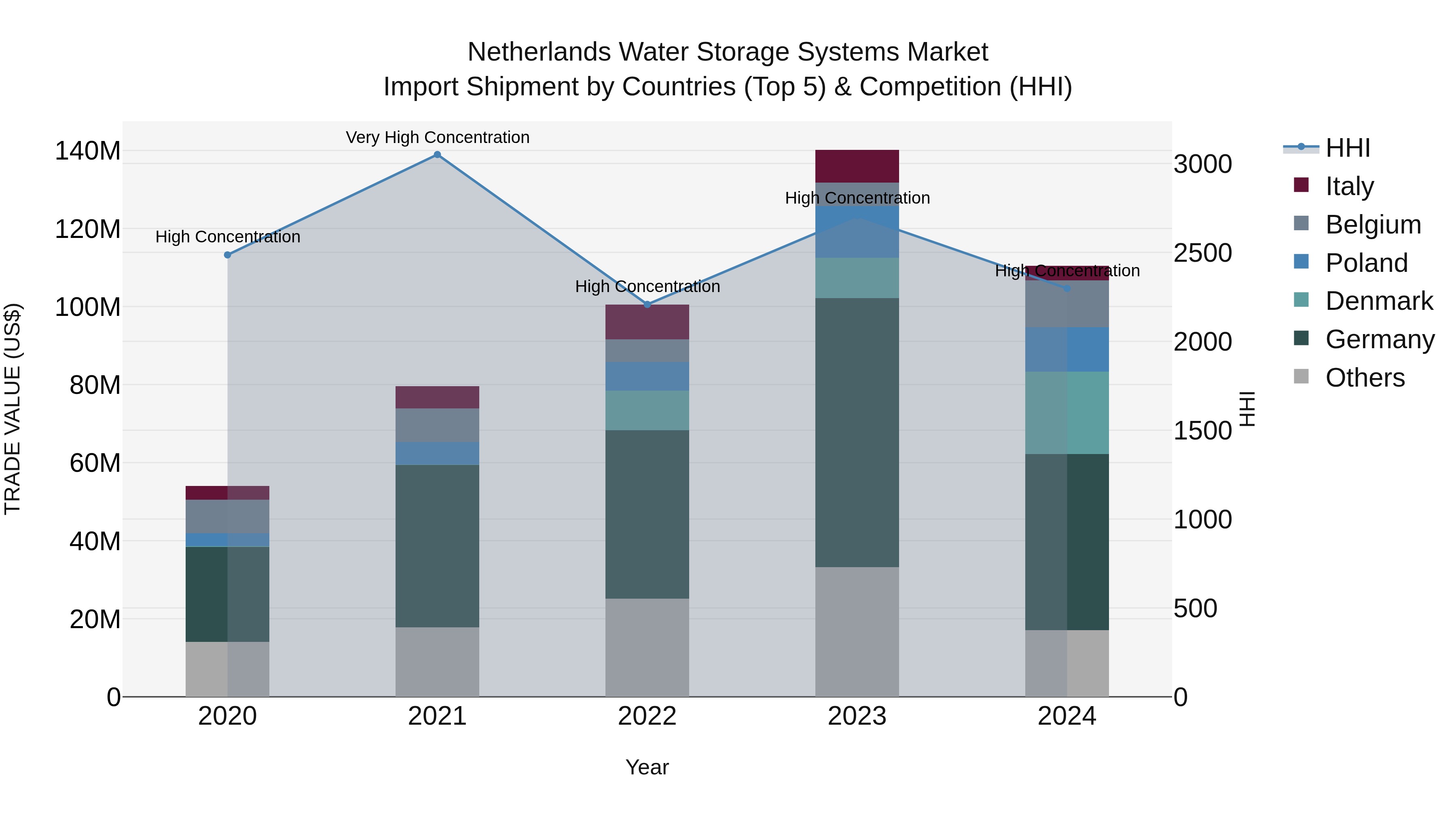 Netherlands Water Storage Systems Market Top 5 Importing Countries and Market Competition (HHI) Analysis