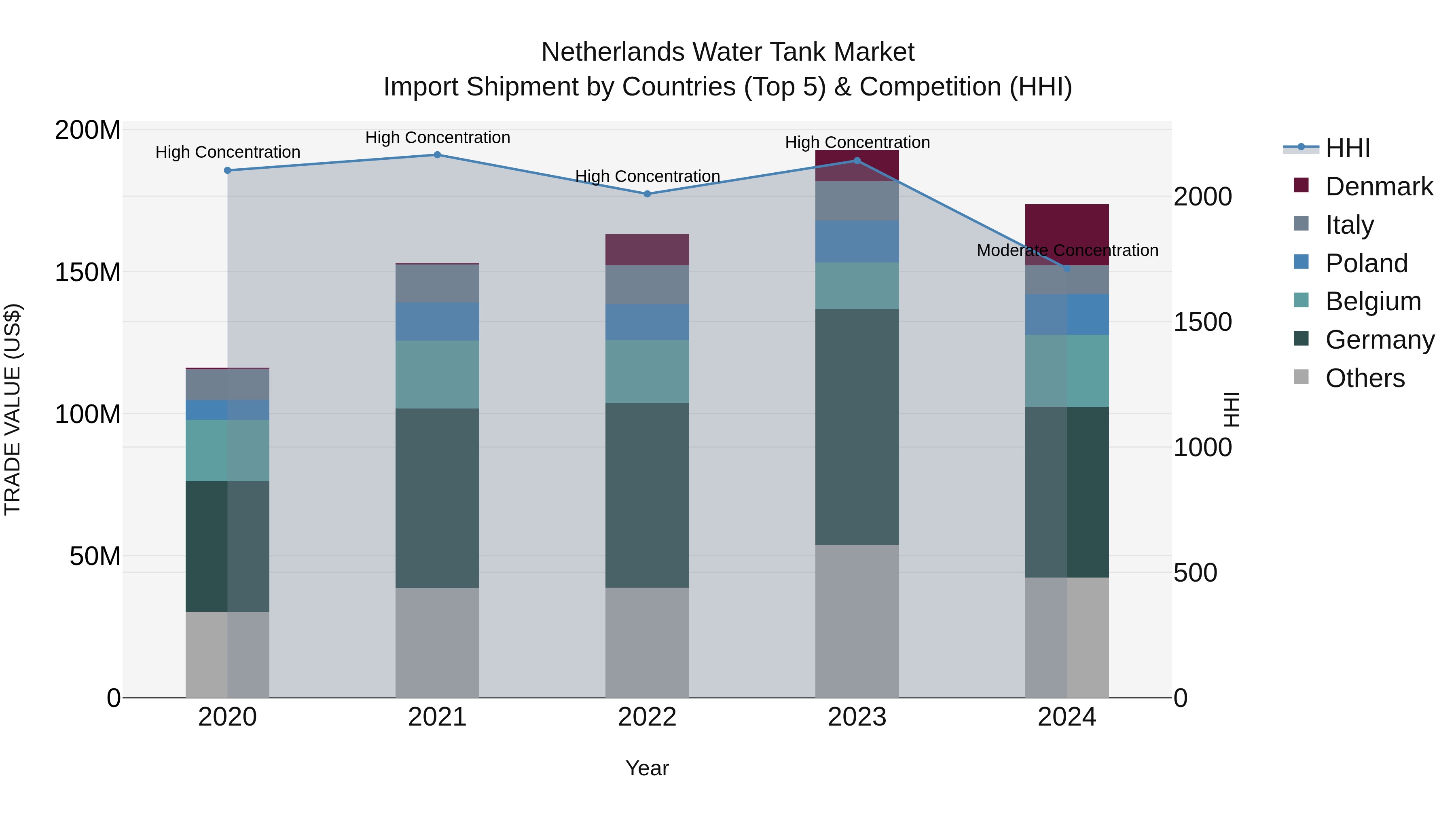 Netherlands Water Tank Market Top 5 Importing Countries and Market Competition (HHI) Analysis