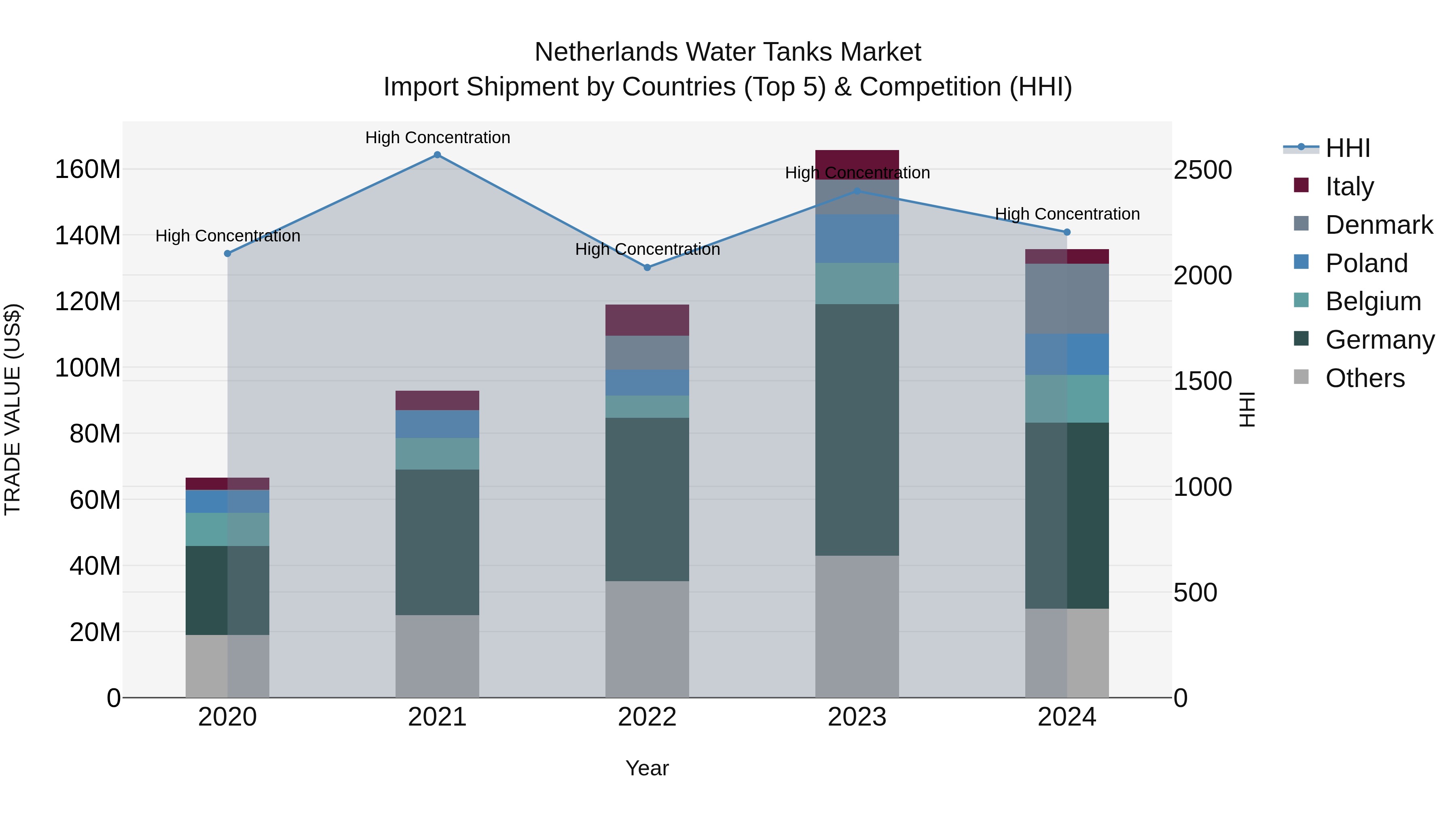 Netherlands Water Tanks Market Top 5 Importing Countries and Market Competition (HHI) Analysis