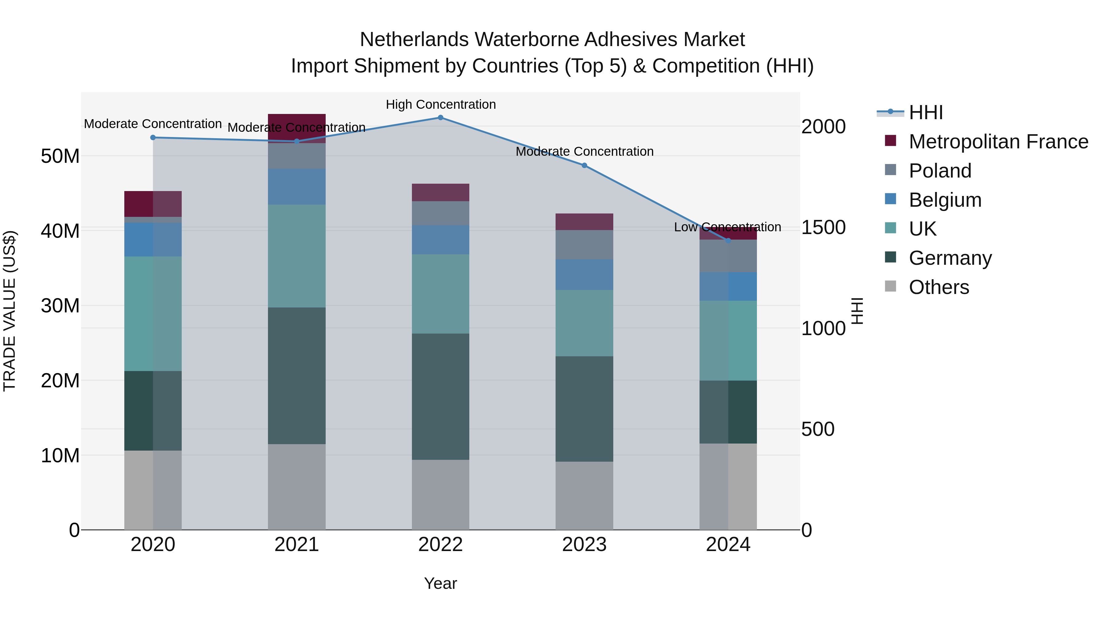 Netherlands Waterborne Adhesives Market Import Shipment by Countries (Top 5) & Competition (HHI)