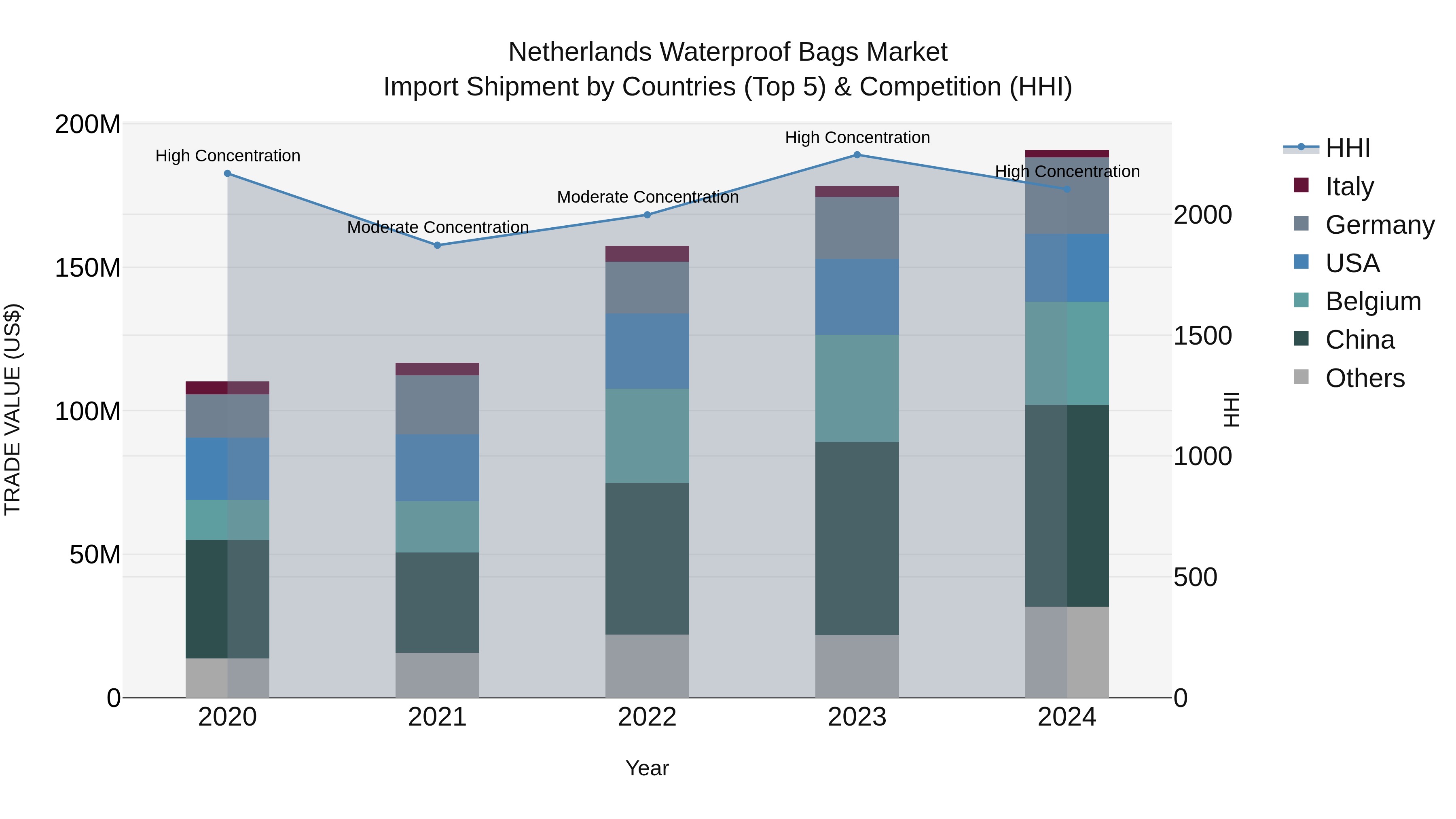 Netherlands Waterproof Bags Market Top 5 Importing Countries and Market Competition (HHI) Analysis