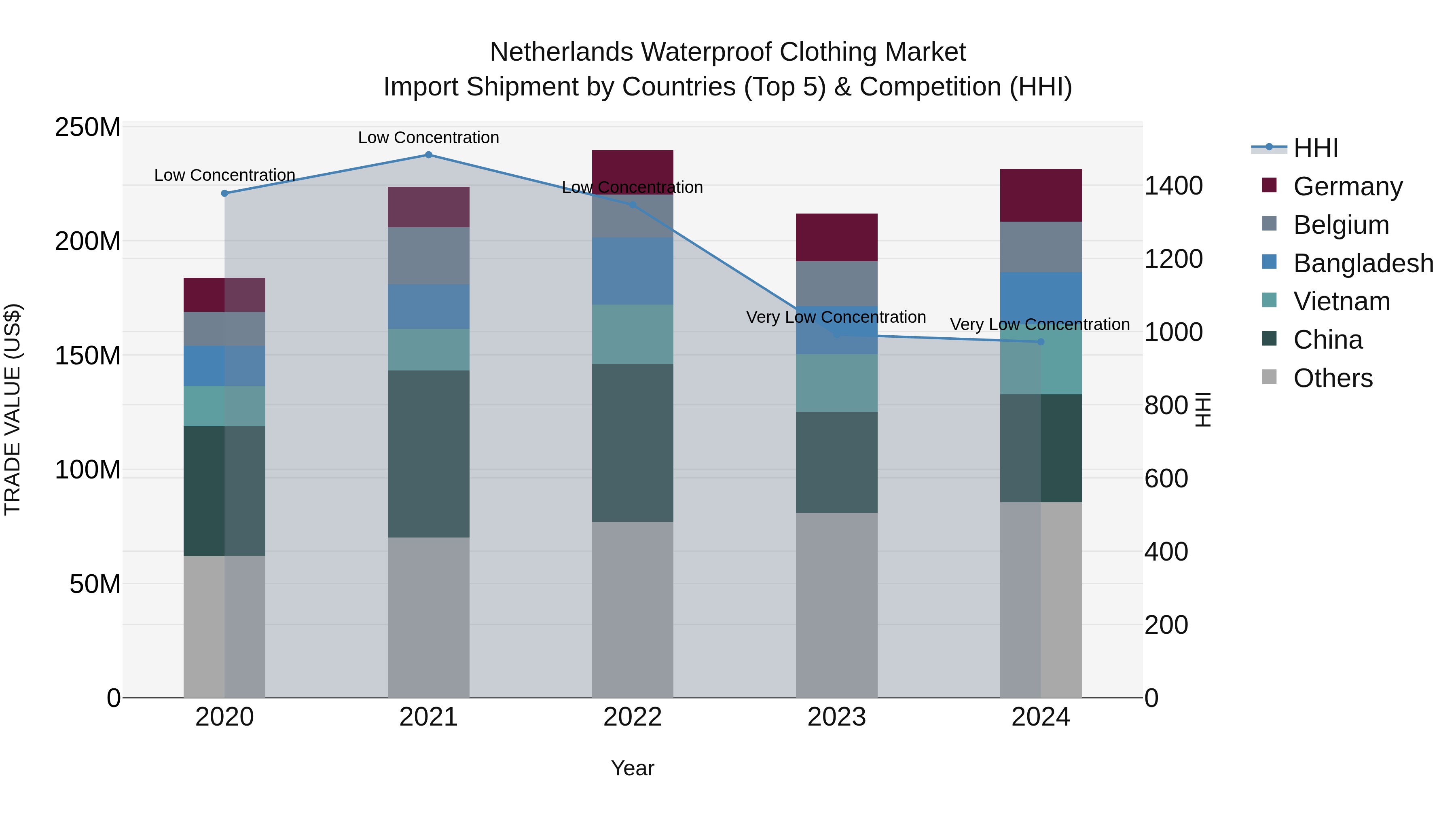 Netherlands Waterproof Clothing Market Top 5 Importing Countries and Market Competition (HHI) Analysis