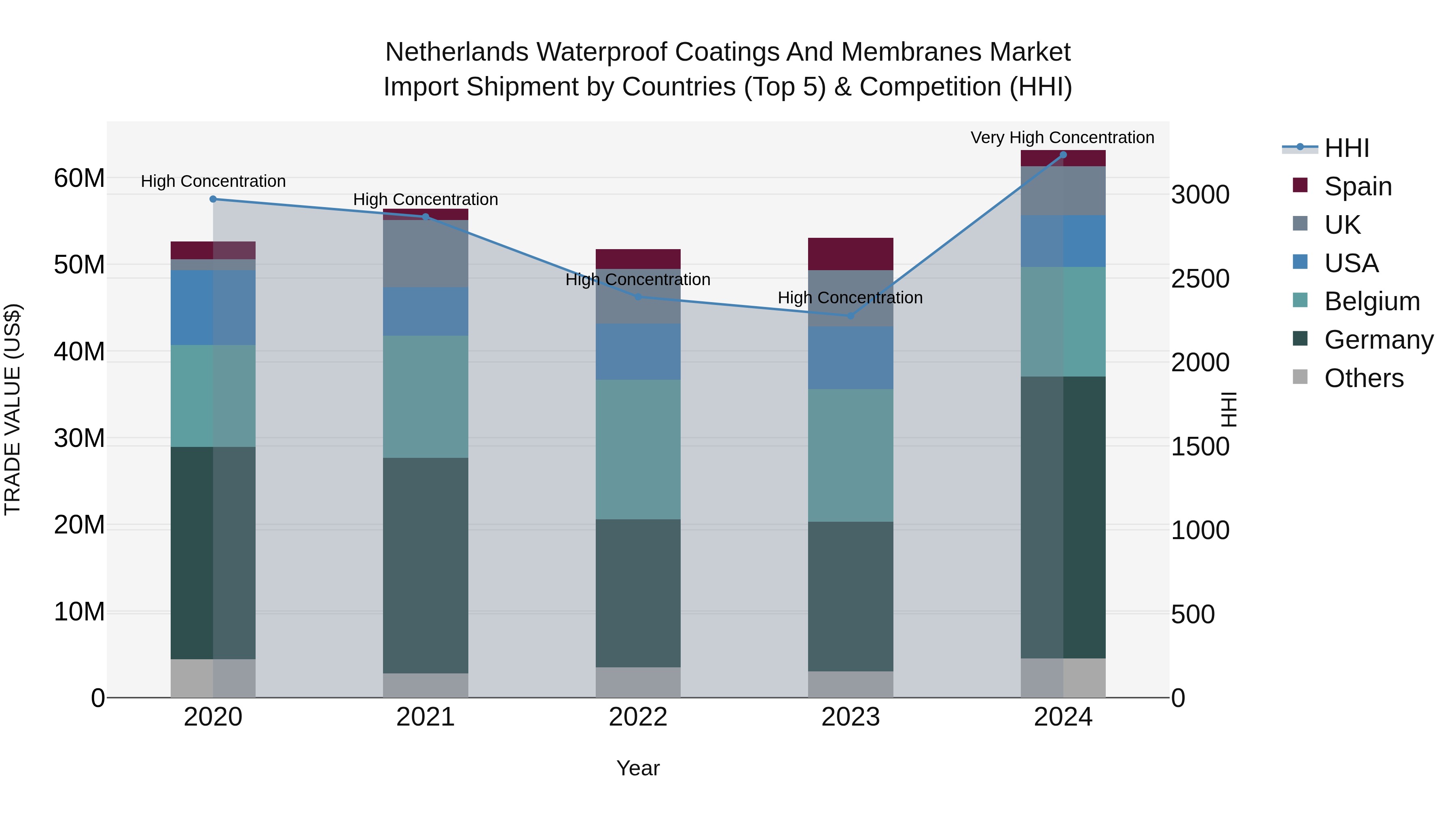 Netherlands Waterproof Coatings And Membranes Market Import Shipment by Countries (Top 5) & Competition (HHI)