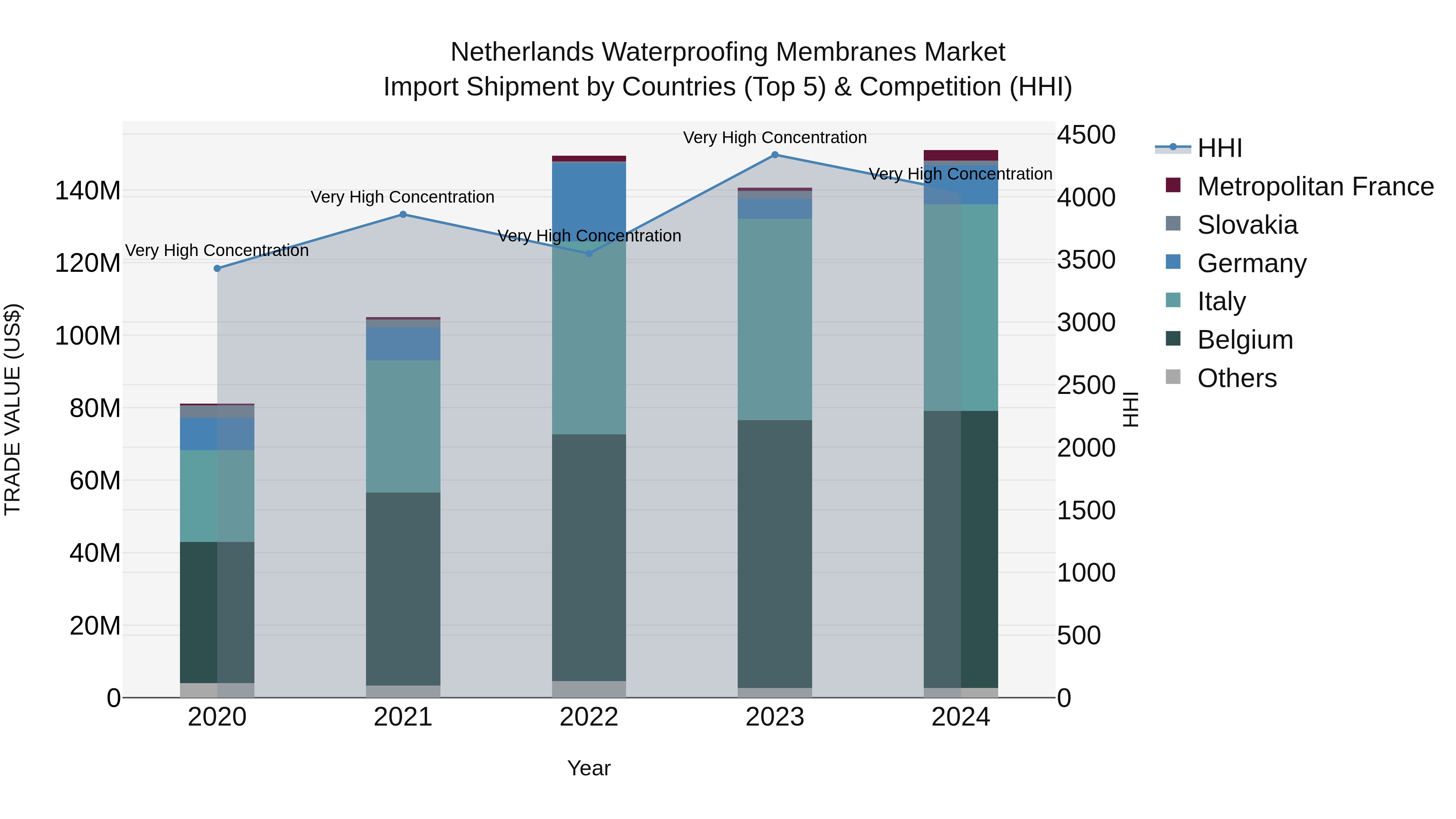 Netherlands Waterproofing Membranes Market Top 5 Importing Countries and Market Competition (HHI) Analysis
