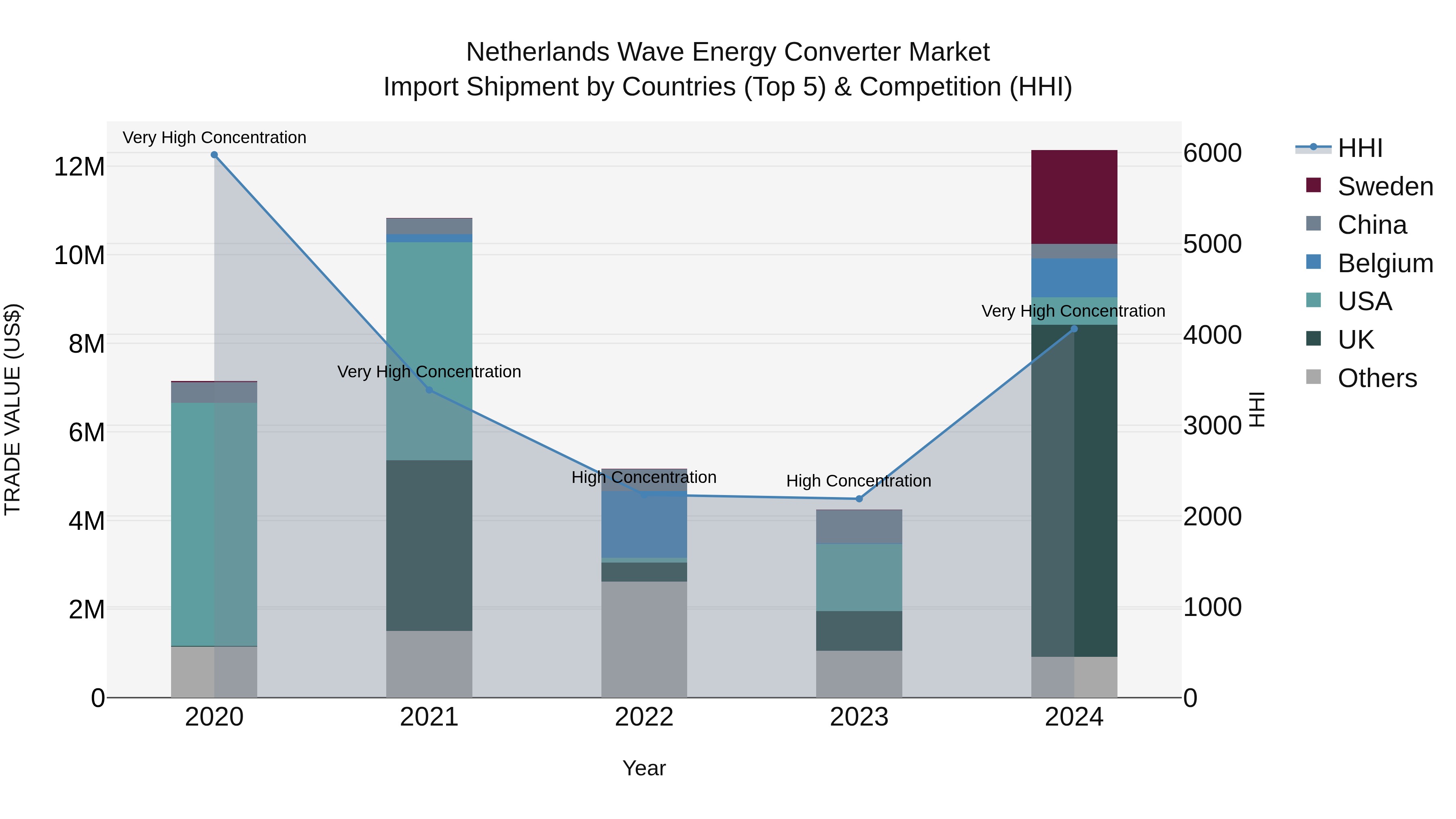 Netherlands Wave Energy Converter Market Top 5 Importing Countries and Market Competition (HHI) Analysis