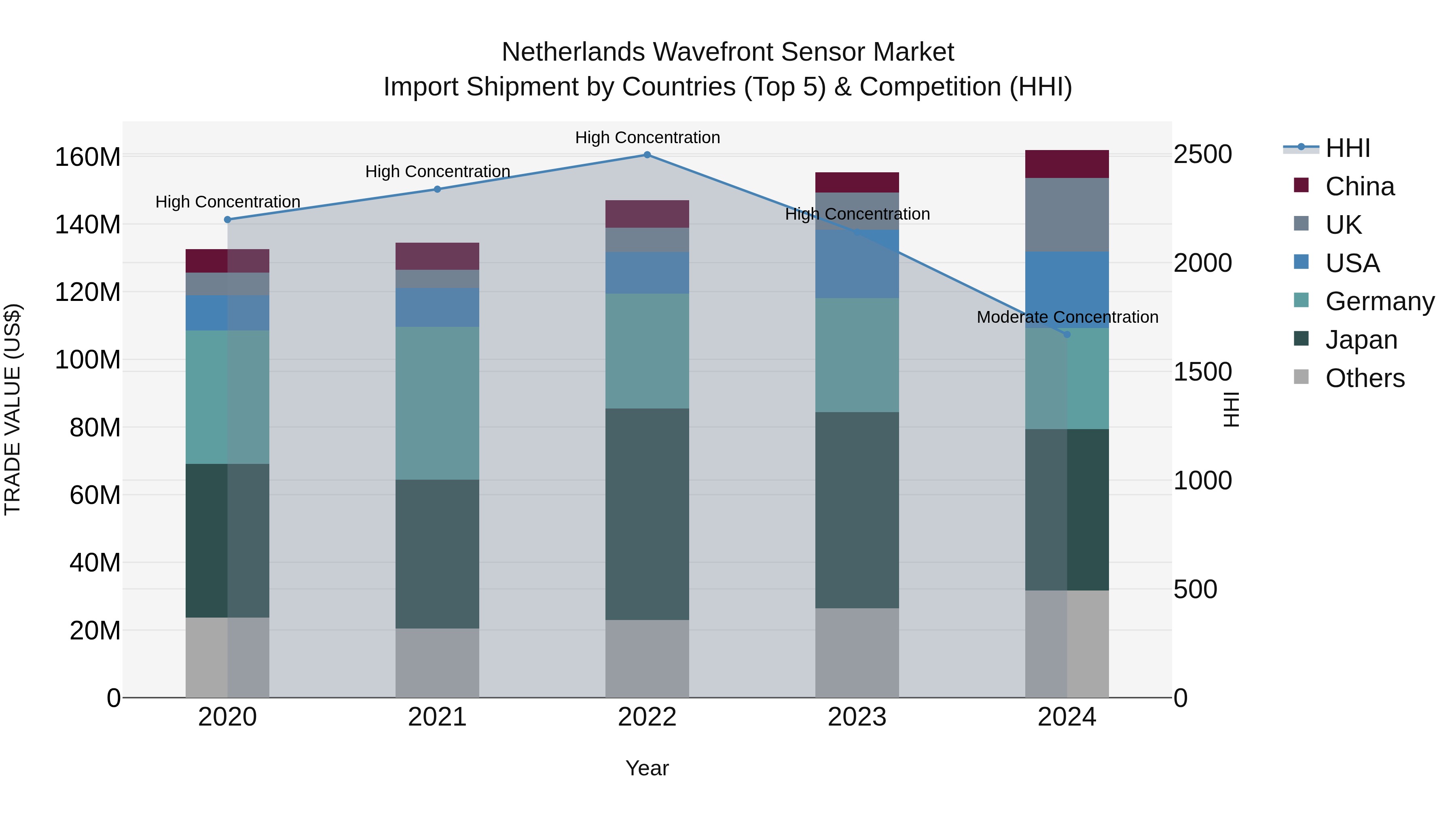 Netherlands Wavefront Sensor Market Import Shipment by Countries (Top 5) & Competition (HHI)