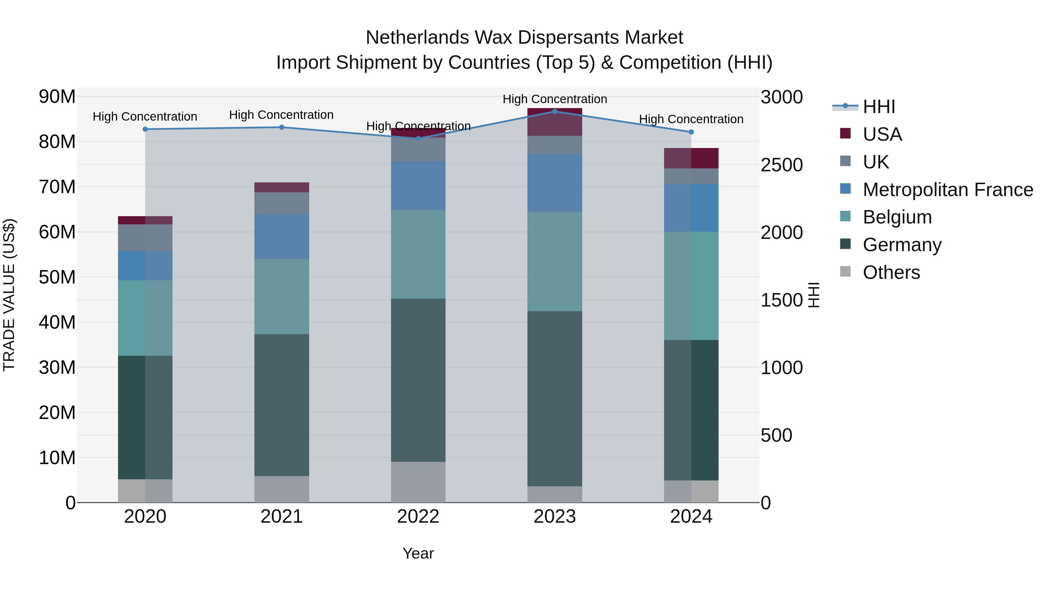 Netherlands Wax Dispersants Market Import Shipment by Countries (Top 5) & Competition (HHI)