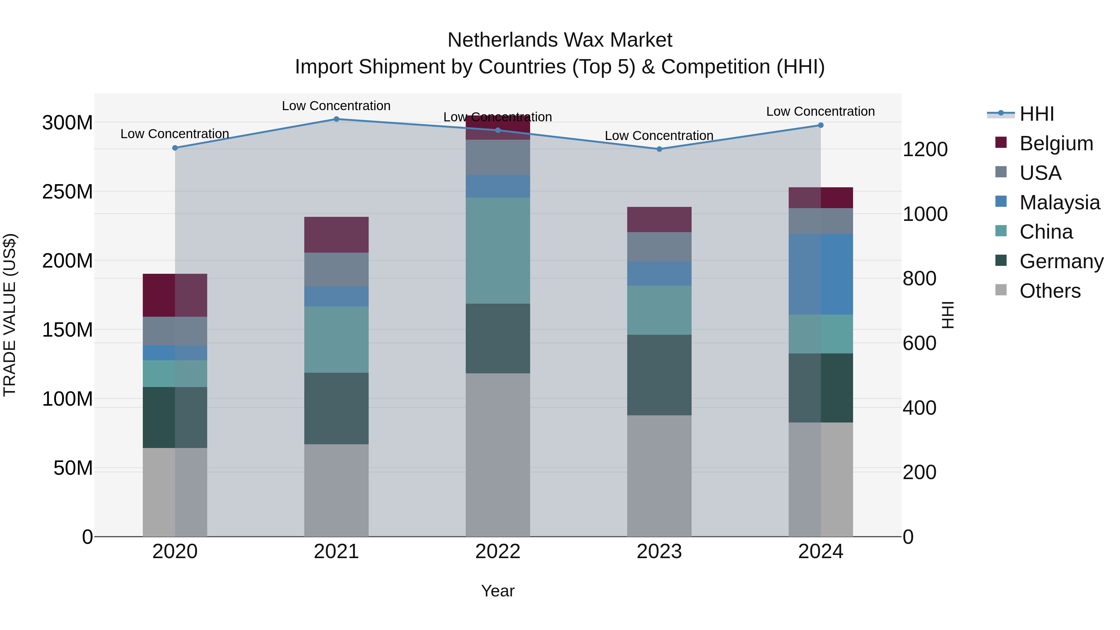 Netherlands Wax Market Top 5 Importing Countries and Market Competition (HHI) Analysis