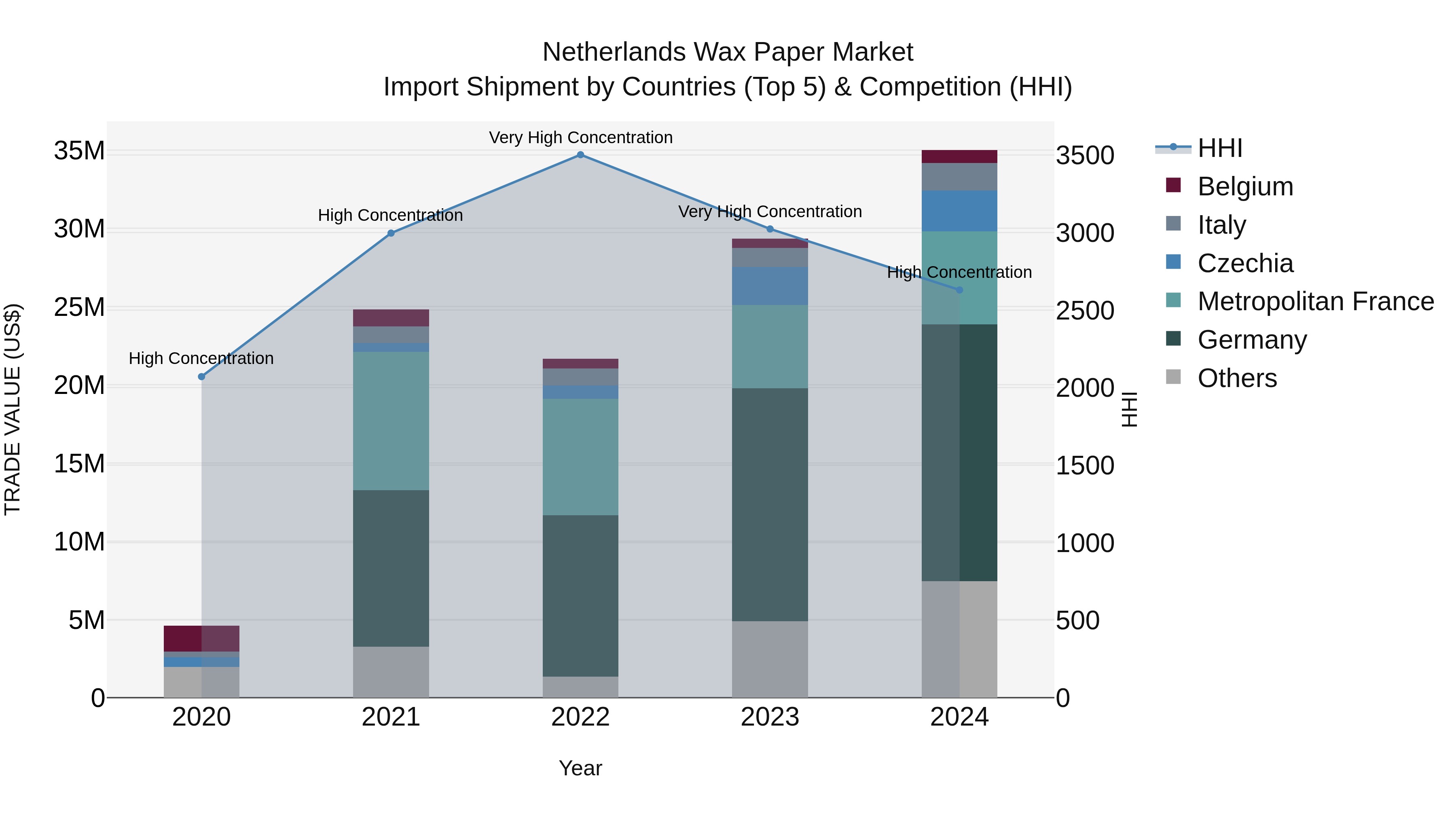 Netherlands Wax Paper Market Top 5 Importing Countries and Market Competition (HHI) Analysis