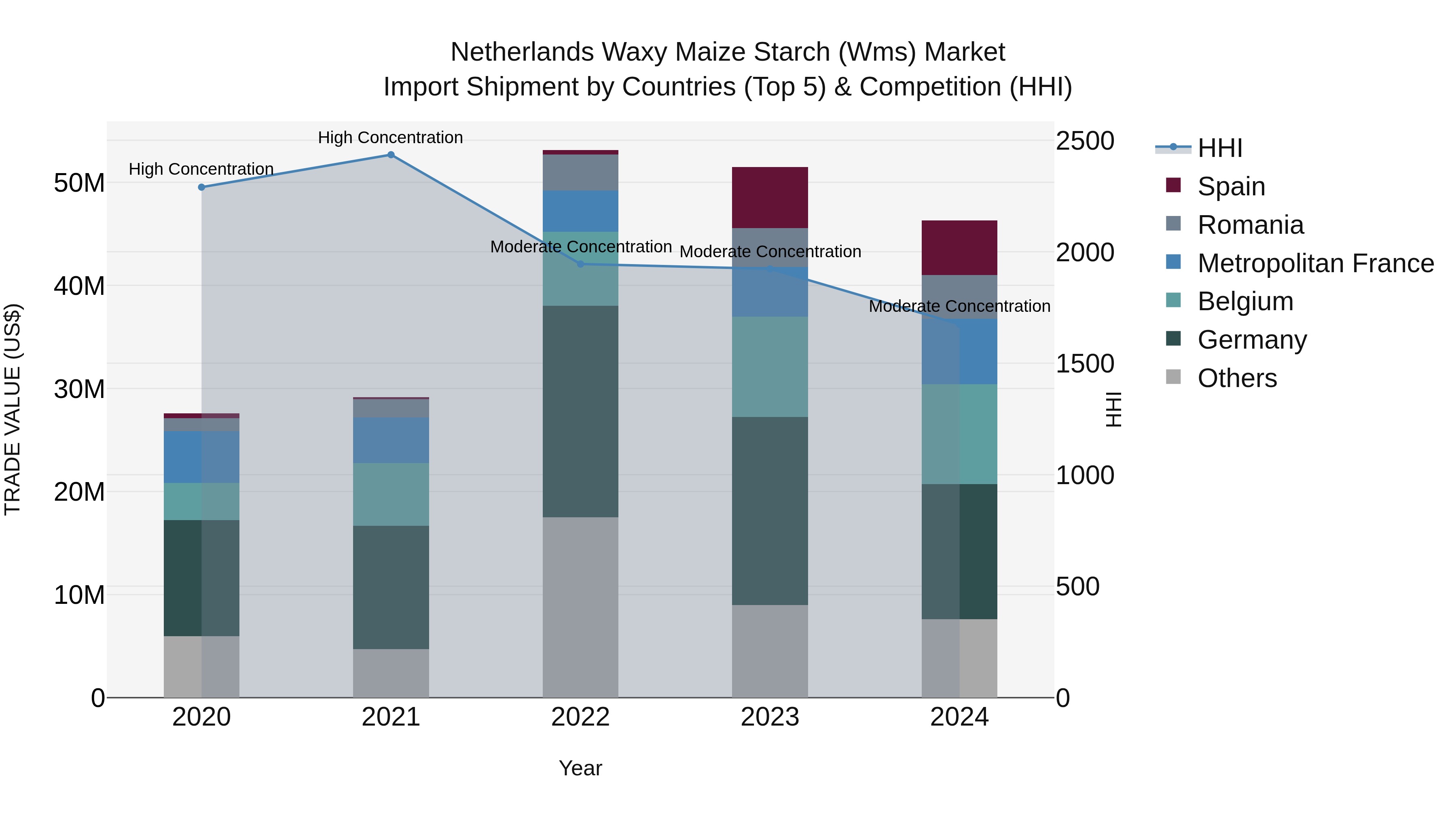 Netherlands Waxy Maize Starch (wms) Market Import Shipment by Countries (Top 5) & Competition (HHI)