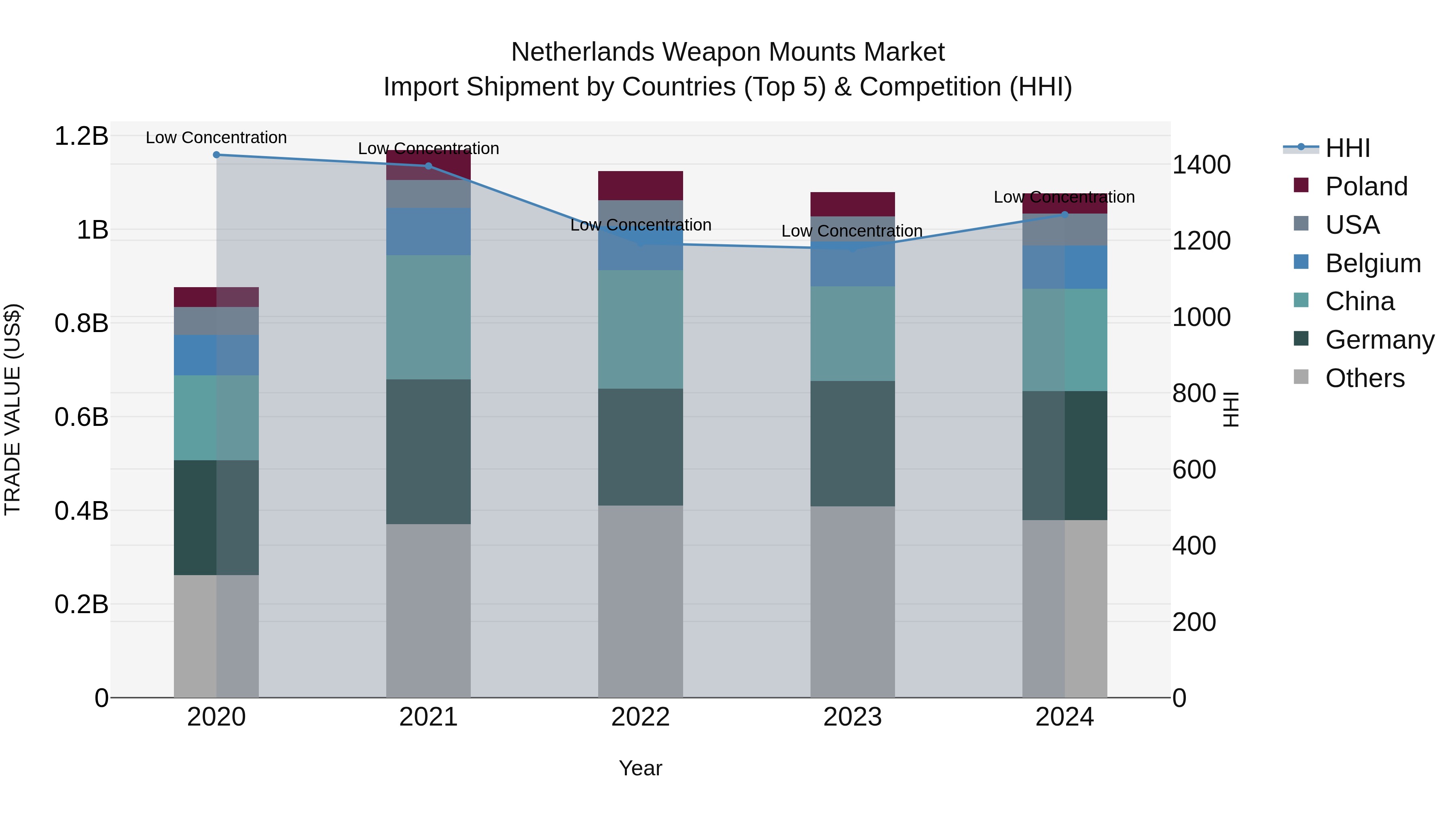 Netherlands Weapon Mounts Market Top 5 Importing Countries and Market Competition (HHI) Analysis