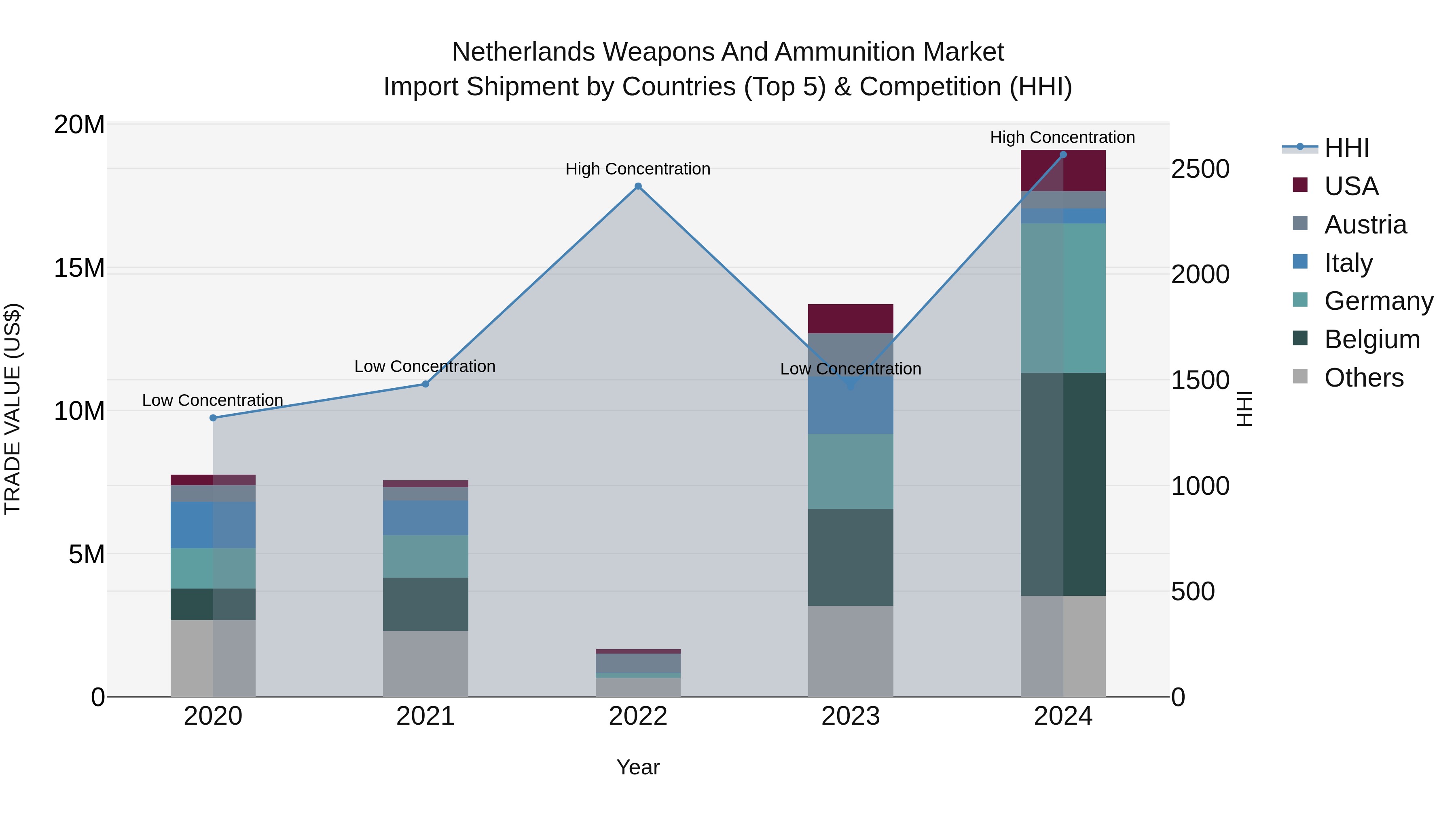 Netherlands Weapons and Ammunition Market Top 5 Importing Countries and Market Competition (HHI) Analysis
