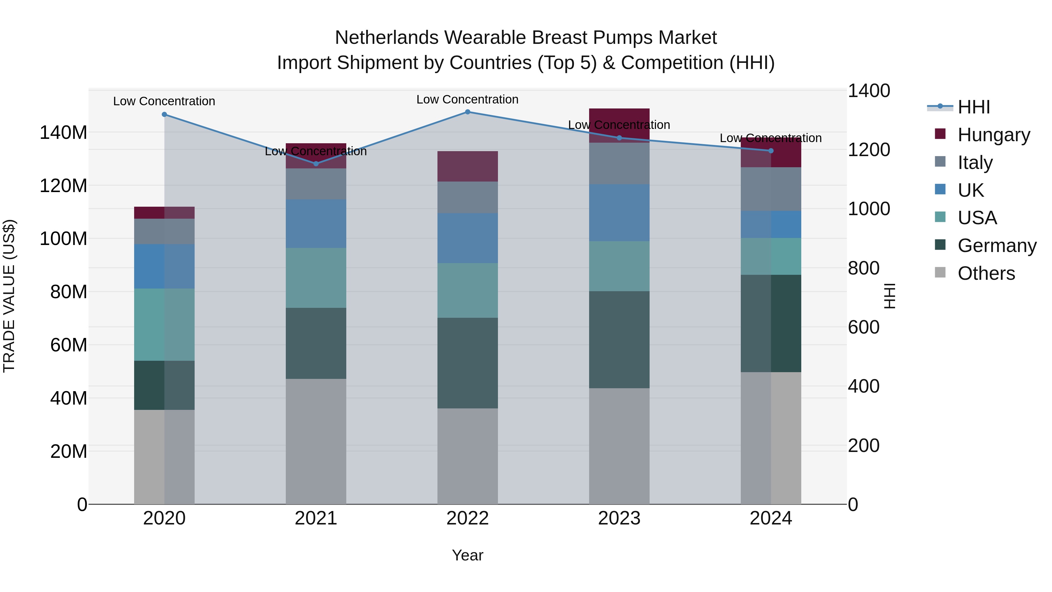 Netherlands Wearable Breast Pumps Market Import Shipment by Countries (Top 5) & Competition (HHI)