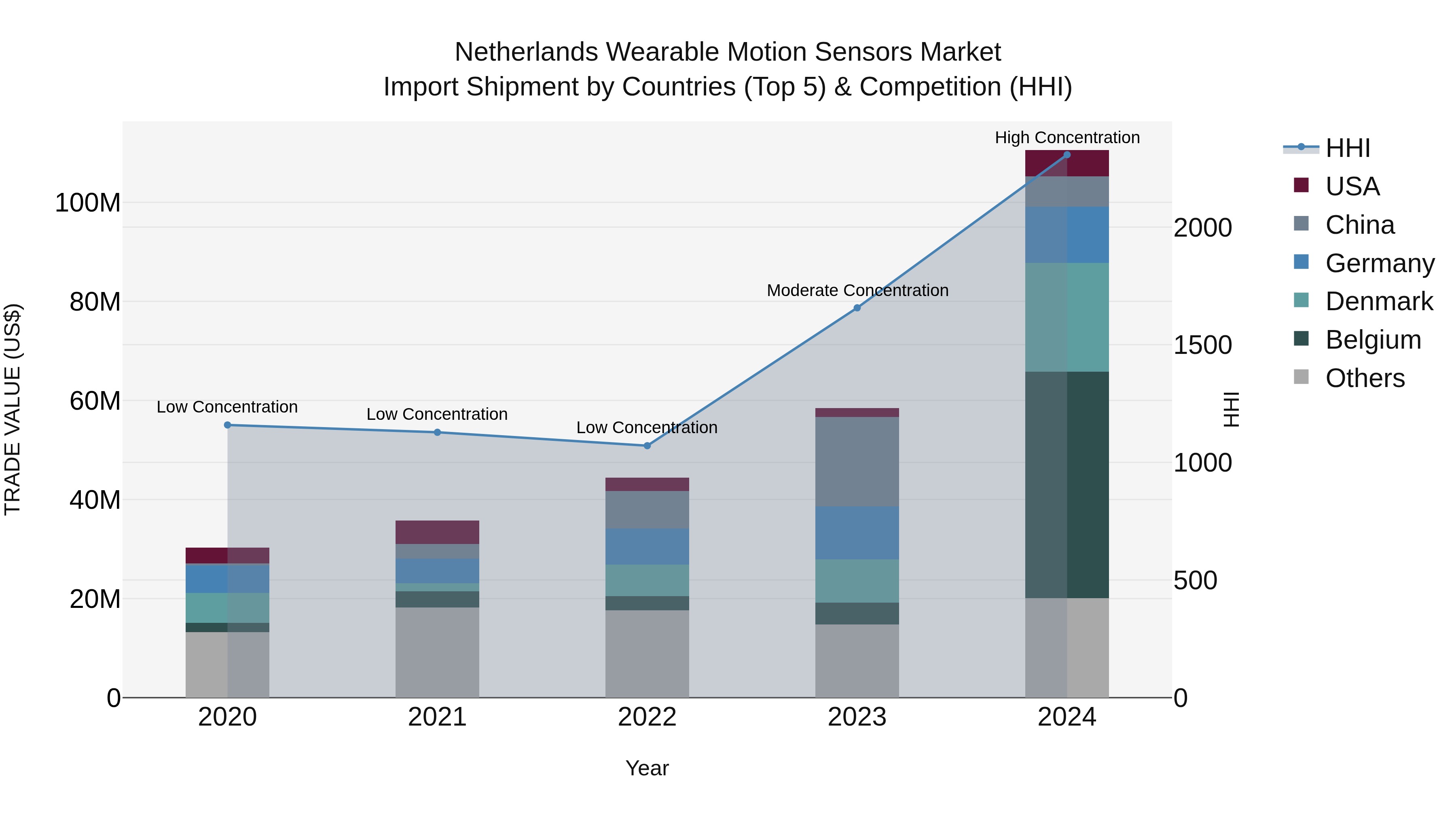 Netherlands Wearable Motion Sensors Market Top 5 Importing Countries and Market Competition (HHI) Analysis